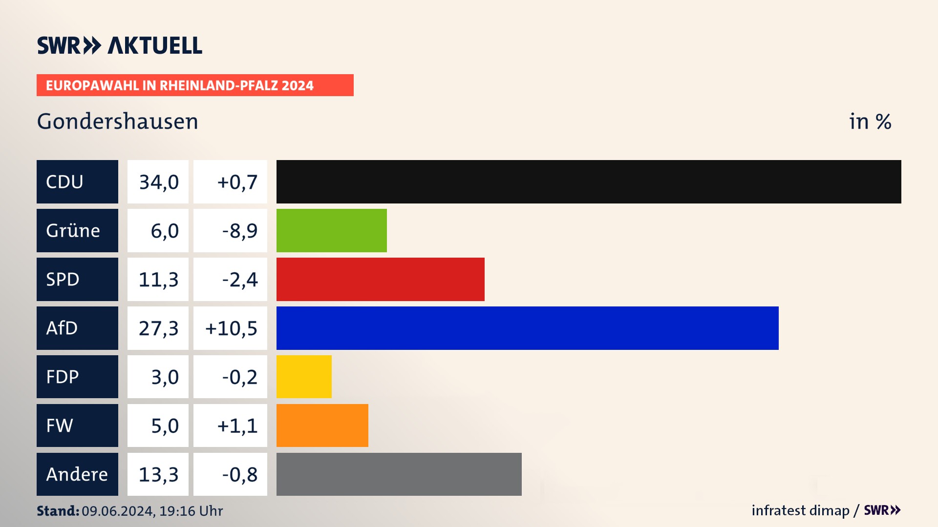 Europawahl 2024 Endergebnis Zweitstimme für Gondershausen. In Gondershausen erzielt die CDU 34,0 Prozent der gültigen  Stimmen. Die Grünen landen bei 6,0 Prozent. Die SPD erreicht 11,3 Prozent. Die AfD kommt auf 27,3 Prozent. Die FDP landet bei 3,0 Prozent. Die Freien Wähler erreichen 5,0 Prozent.