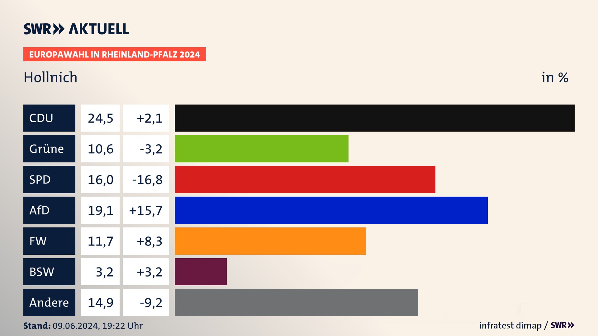 Europawahl 2024 Endergebnis Zweitstimme für Hollnich. In Hollnich erzielt die CDU 24,5 Prozent der gültigen  Stimmen. Die Grünen landen bei 10,6 Prozent. Die SPD erreicht 16,0 Prozent. Die AfD kommt auf 19,1 Prozent. Die Freien Wähler landen bei 11,7 Prozent. Die 2019 nicht angetretene Partei BSW bekommt 3,2 Prozent.