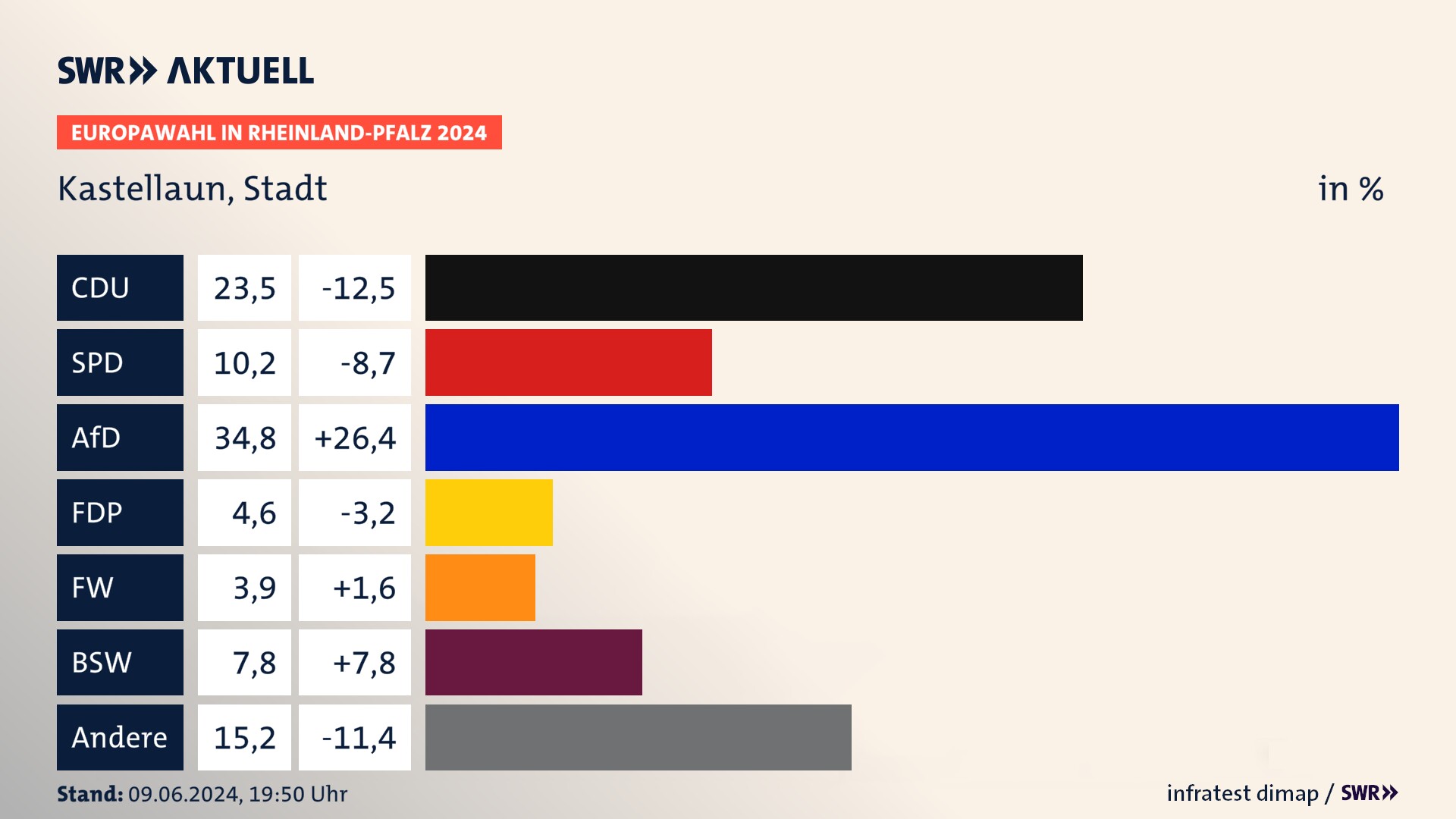 Europawahl 2024 Endergebnis Zweitstimme für Kastellaun, Stadt. In Kastellaun, Stadt erzielt die CDU 23,5 Prozent der gültigen  Stimmen. Die SPD landet bei 10,2 Prozent. Die AfD erreicht 34,8 Prozent. Die FDP kommt auf 4,6 Prozent. Die Freien Wähler landen bei 3,9 Prozent. Die 2019 nicht angetretene Partei BSW bekommt 7,8 Prozent.