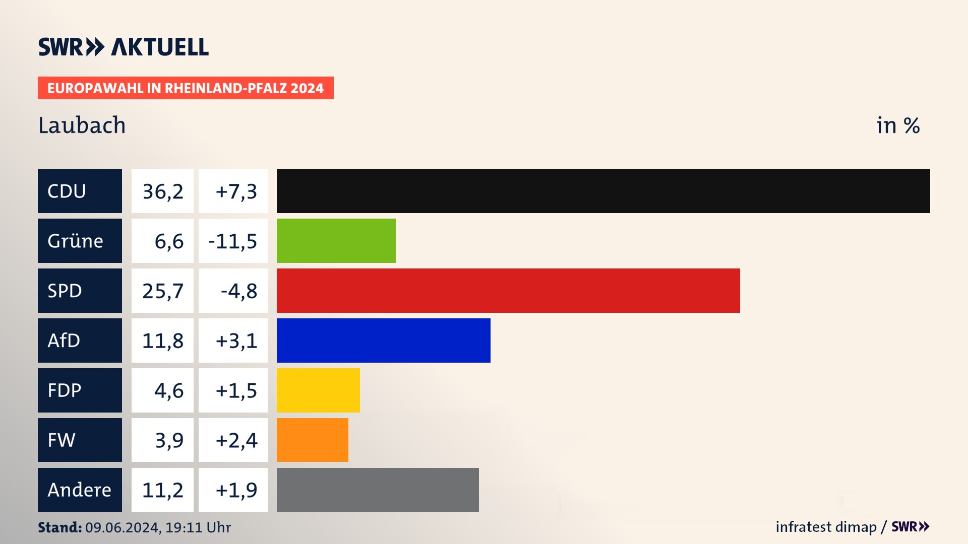 Europawahl 2024 Endergebnis Zweitstimme für Laubach. In Laubach erzielt die CDU 36,2 Prozent der gültigen  Stimmen. Die Grünen landen bei 6,6 Prozent. Die SPD erreicht 25,7 Prozent. Die AfD kommt auf 11,8 Prozent. Die FDP landet bei 4,6 Prozent. Die Freien Wähler erreichen 3,9 Prozent.