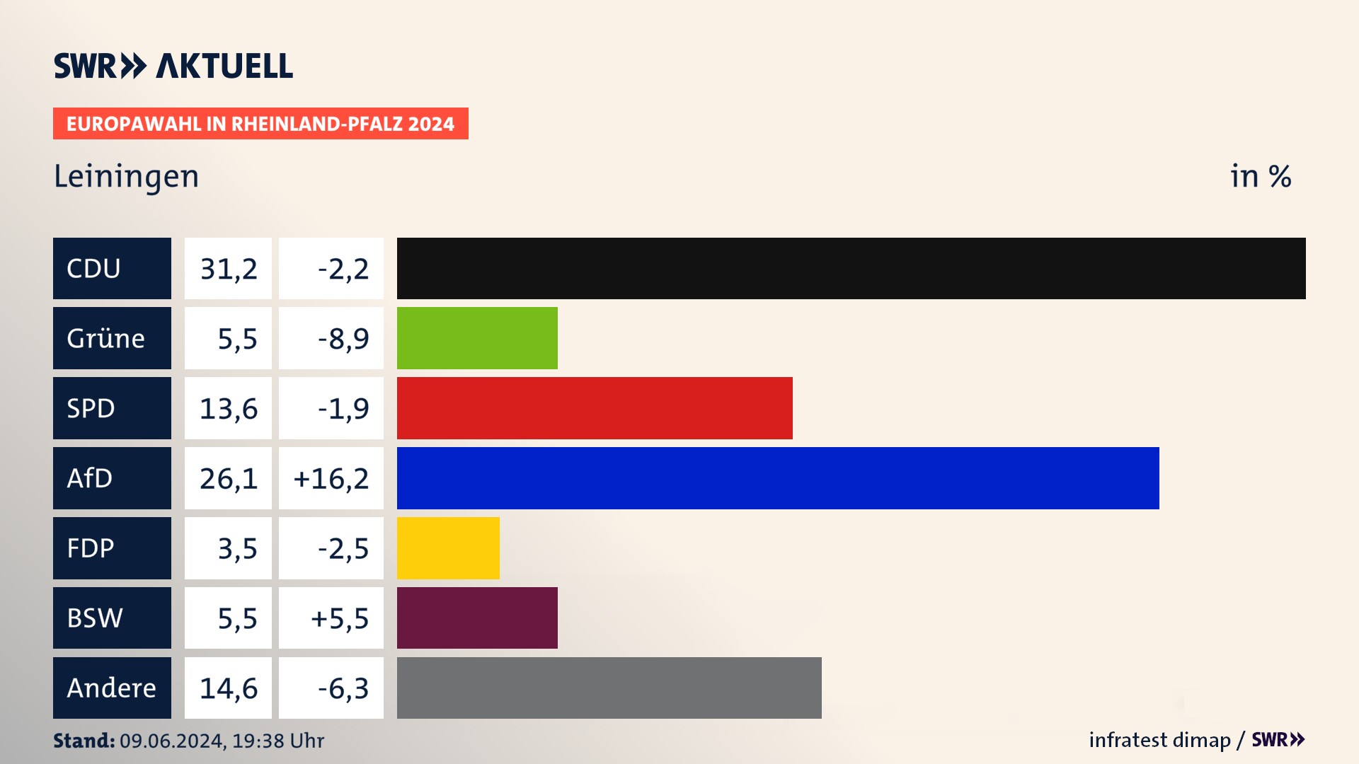 Europawahl 2024 Endergebnis Zweitstimme für Leiningen. In Leiningen erzielt die CDU 31,2 Prozent der gültigen  Stimmen. Die Grünen landen bei 5,5 Prozent. Die SPD erreicht 13,6 Prozent. Die AfD kommt auf 26,1 Prozent. Die FDP landet bei 3,5 Prozent. Die 2019 nicht angetretene Partei BSW bekommt 5,5 Prozent.