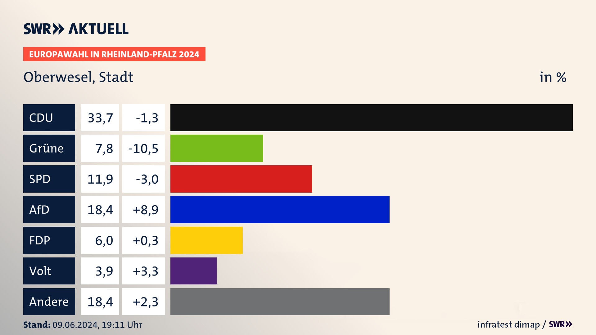 Europawahl 2024 Endergebnis Zweitstimme für Oberwesel, Stadt. In Oberwesel, Stadt erzielt die CDU 33,7 Prozent der gültigen  Stimmen. Die Grünen landen bei 7,8 Prozent. Die SPD erreicht 11,9 Prozent. Die AfD kommt auf 18,4 Prozent. Die FDP landet bei 6,0 Prozent. Die Partei Volt erreicht 3,9 Prozent.