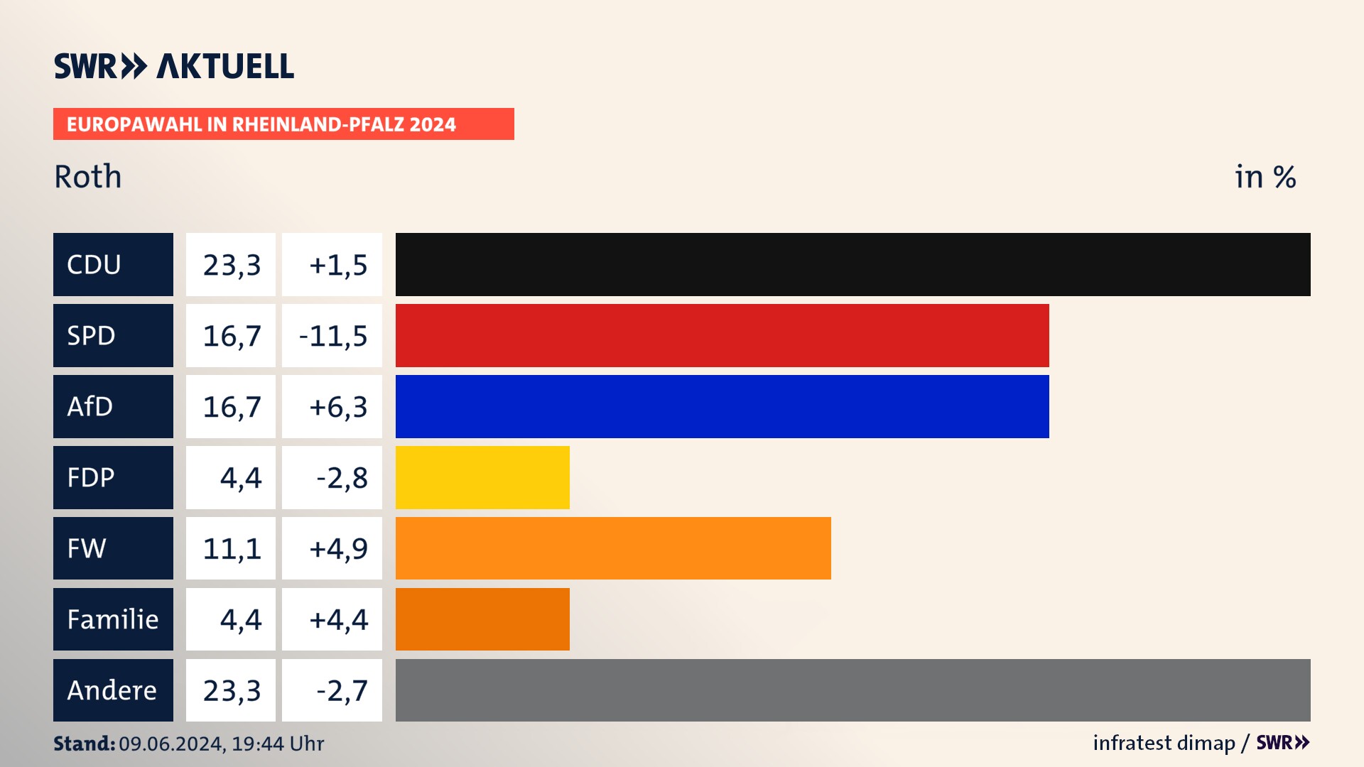 Europawahl 2024 Endergebnis Zweitstimme für Roth. In Roth erzielt die CDU 23,3 Prozent der gültigen  Stimmen. Die SPD landet bei 16,7 Prozent. Die AfD erreicht 16,7 Prozent. Die FDP kommt auf 4,4 Prozent. Die Freien Wähler landen bei 11,1 Prozent. Die Familie erreicht 4,4 Prozent.
