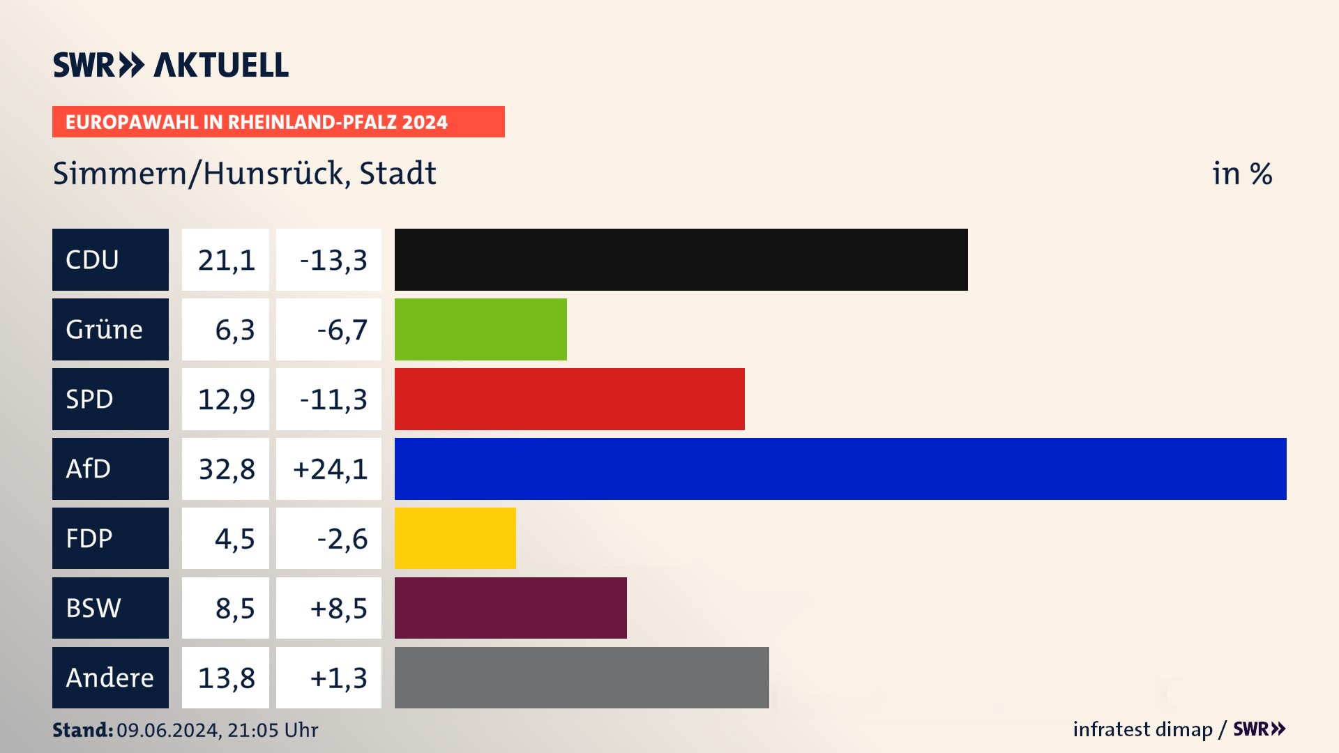 Europawahl 2024 Endergebnis Zweitstimme für Simmern/Hunsrück, Stadt. In Simmern/Hunsrück, Stadt erzielt die CDU 21,1 Prozent der gültigen  Stimmen. Die Grünen landen bei 6,3 Prozent. Die SPD erreicht 12,9 Prozent. Die AfD kommt auf 32,8 Prozent. Die FDP landet bei 4,5 Prozent. Die 2019 nicht angetretene Partei BSW bekommt 8,5 Prozent.