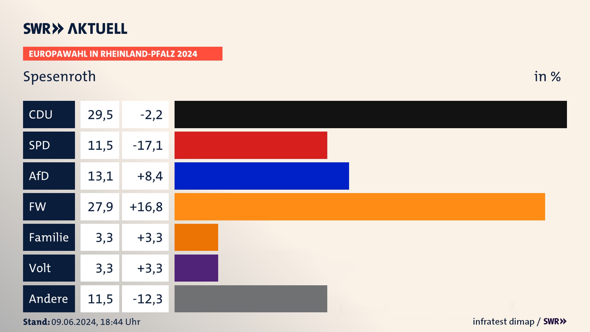 Europawahl 2024 Endergebnis Zweitstimme für Spesenroth. In Spesenroth erzielt die CDU 29,5 Prozent der gültigen  Stimmen. Die SPD landet bei 11,5 Prozent. Die AfD erreicht 13,1 Prozent. Die Freien Wähler kommen auf 27,9 Prozent. Die Familie landet bei 3,3 Prozent. Die Partei Volt erreicht 3,3 Prozent.