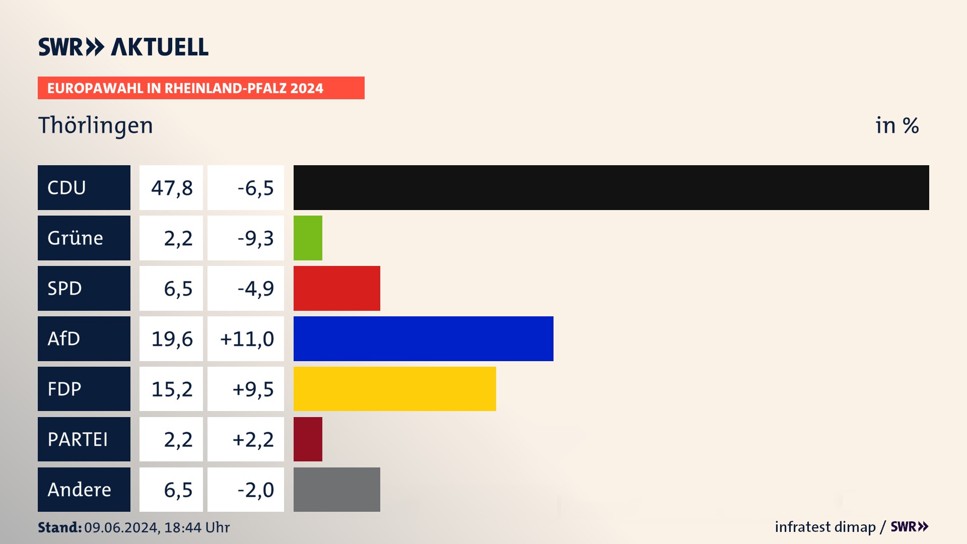 Europawahl 2024 Endergebnis Zweitstimme für Thörlingen. In Thörlingen erzielt die CDU 47,8 Prozent der gültigen  Stimmen. Die SPD landet bei 6,5 Prozent. Die AfD erreicht 19,6 Prozent. Die FDP kommt auf 15,2 Prozent. Die Tierschutzpartei landet bei 2,2 Prozent. Die 2019 nicht angetretene Partei BSW bekommt 2,2 Prozent.