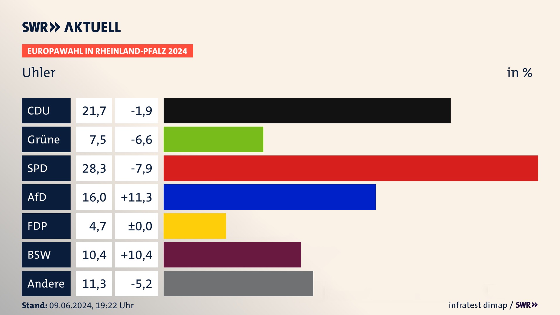 Europawahl 2024 Endergebnis Zweitstimme für Uhler. In Uhler erzielt die CDU 21,7 Prozent der gültigen  Stimmen. Die Grünen landen bei 7,5 Prozent. Die SPD erreicht 28,3 Prozent. Die AfD kommt auf 16,0 Prozent. Die FDP landet bei 4,7 Prozent. Die 2019 nicht angetretene Partei BSW bekommt 10,4 Prozent.
