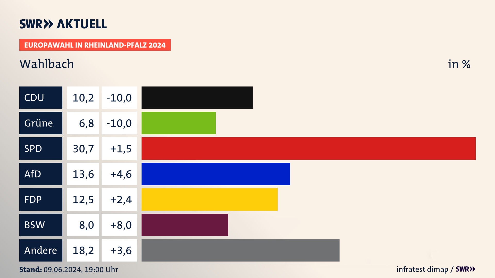 Europawahl 2024 Endergebnis Zweitstimme für Wahlbach. In Wahlbach erzielt die CDU 10,2 Prozent der gültigen  Stimmen. Die SPD landet bei 30,7 Prozent. Die AfD erreicht 13,6 Prozent. Die FDP kommt auf 12,5 Prozent. Die Freien Wähler landen bei 6,8 Prozent. Die 2019 nicht angetretene Partei BSW bekommt 8,0 Prozent.