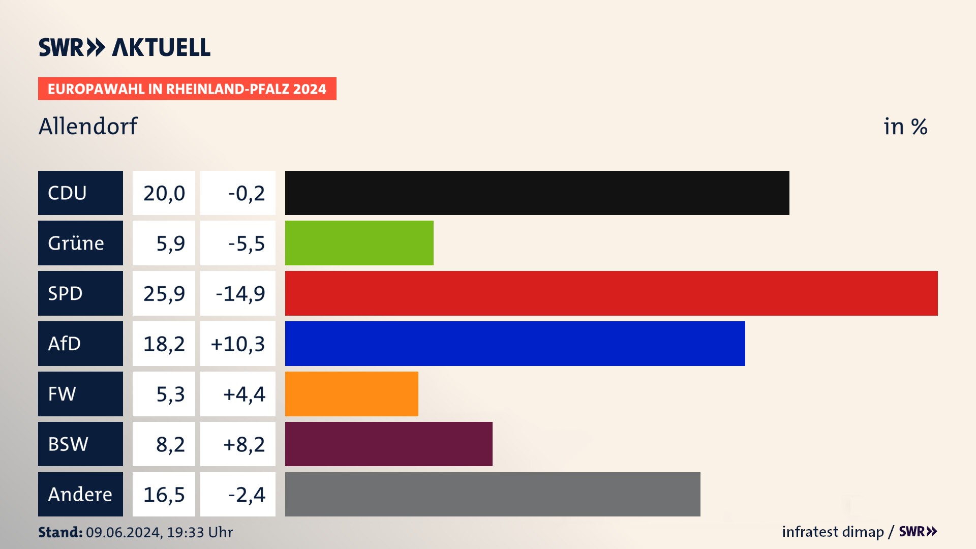 Europawahl 2024 Endergebnis Zweitstimme für Allendorf. In Allendorf erzielt die CDU 20,0 Prozent der gültigen  Stimmen. Die Grünen landen bei 5,9 Prozent. Die SPD erreicht 25,9 Prozent. Die AfD kommt auf 18,2 Prozent. Die Freien Wähler landen bei 5,3 Prozent. Die 2019 nicht angetretene Partei BSW bekommt 8,2 Prozent.