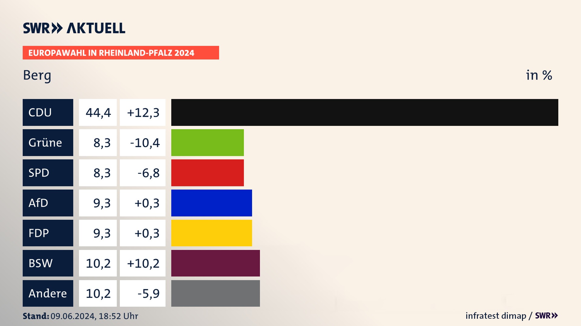 Europawahl 2024 Endergebnis Zweitstimme für Berg. In Berg erzielt die CDU 44,4 Prozent der gültigen  Stimmen. Die Grünen landen bei 8,3 Prozent. Die SPD erreicht 8,3 Prozent. Die AfD kommt auf 9,3 Prozent. Die FDP landet bei 9,3 Prozent. Die 2019 nicht angetretene Partei BSW bekommt 10,2 Prozent.