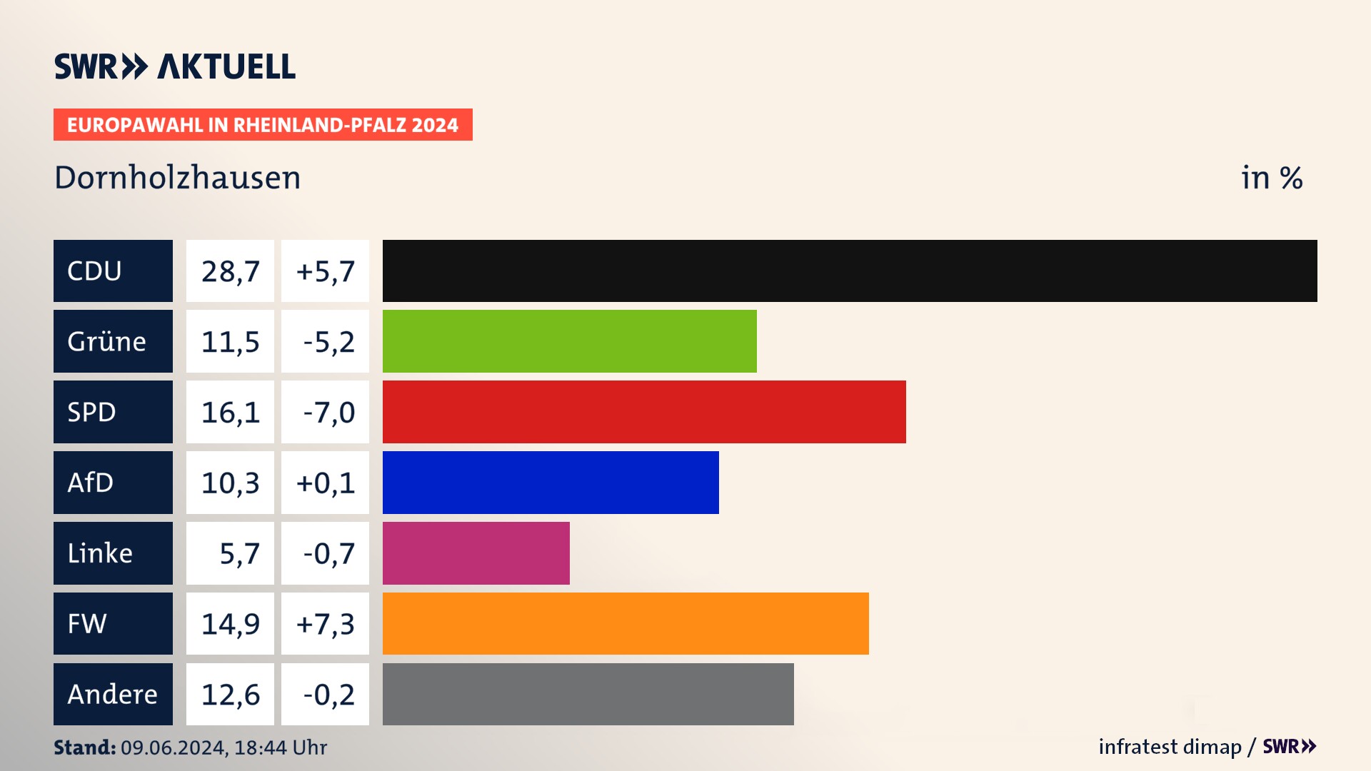Europawahl 2024 Endergebnis Zweitstimme für Dornholzhausen. In Dornholzhausen erzielt die CDU 28,7 Prozent der gültigen  Stimmen. Die Grünen landen bei 11,5 Prozent. Die SPD erreicht 16,1 Prozent. Die AfD kommt auf 10,3 Prozent. Die Linke landet bei 5,7 Prozent. Die Freien Wähler erreichen 14,9 Prozent.
