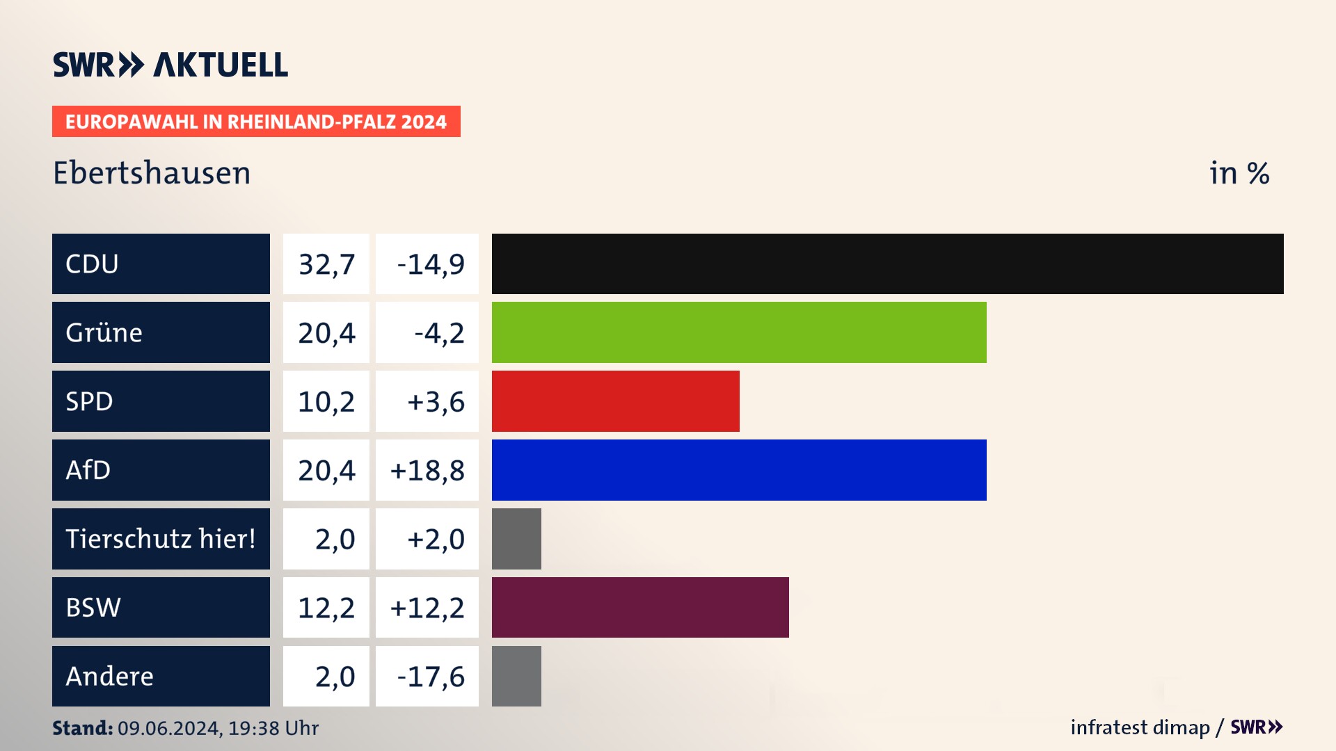 Europawahl 2024 Endergebnis Zweitstimme für Ebertshausen. In Ebertshausen erzielt die CDU 32,7 Prozent der gültigen  Stimmen. Die Grünen landen bei 20,4 Prozent. Die SPD erreicht 10,2 Prozent. Die AfD kommt auf 20,4 Prozent. Die Partei TIERSCHUTZ hier! landet bei 2,0 Prozent. Die 2019 nicht angetretene Partei BSW bekommt 12,2 Prozent.
