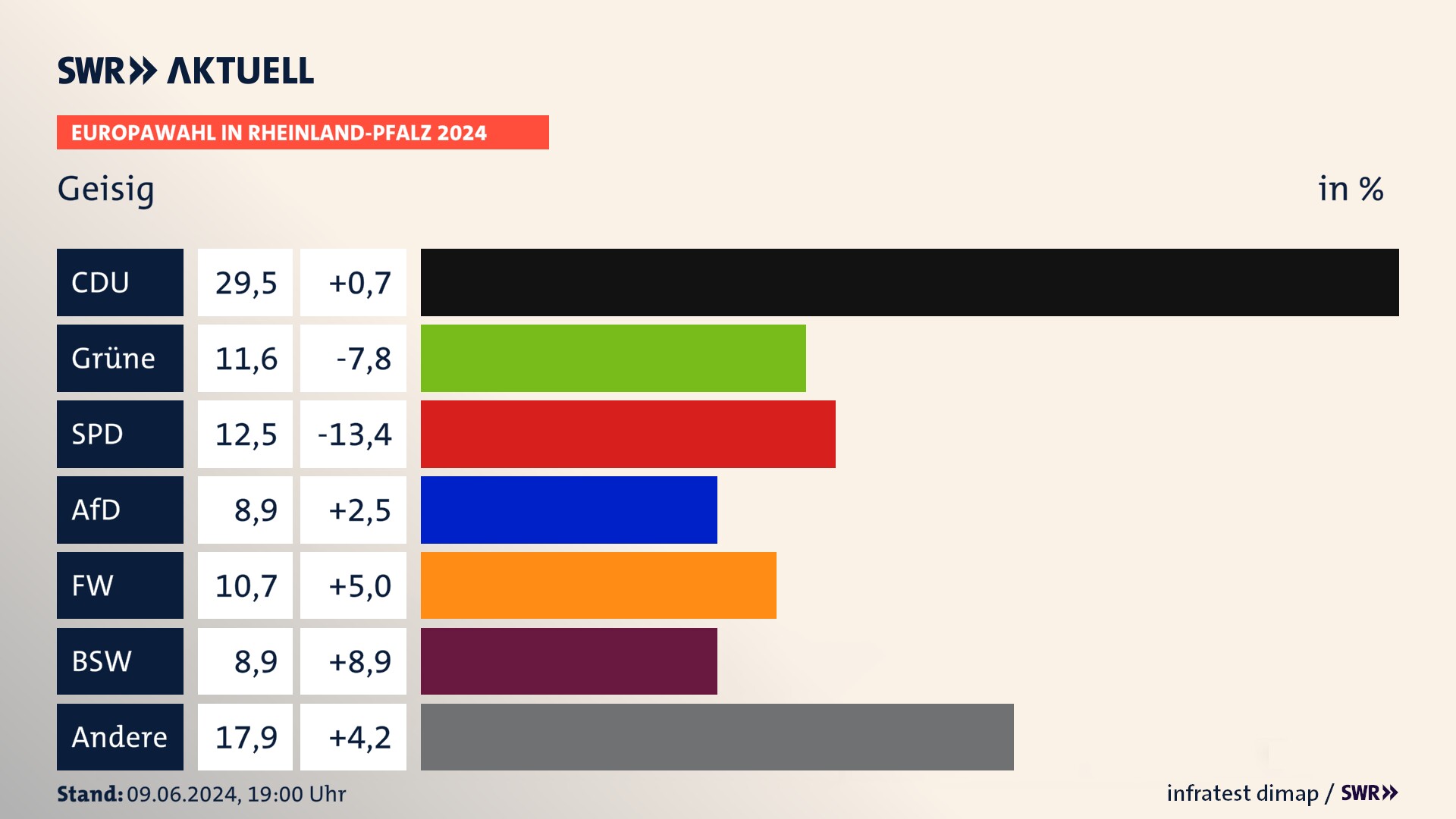 Europawahl 2024 Endergebnis Zweitstimme für Geisig. In Geisig erzielt die CDU 29,5 Prozent der gültigen  Stimmen. Die Grünen landen bei 11,6 Prozent. Die SPD erreicht 12,5 Prozent. Die AfD kommt auf 8,9 Prozent. Die Freien Wähler landen bei 10,7 Prozent. Die 2019 nicht angetretene Partei BSW bekommt 8,9 Prozent.