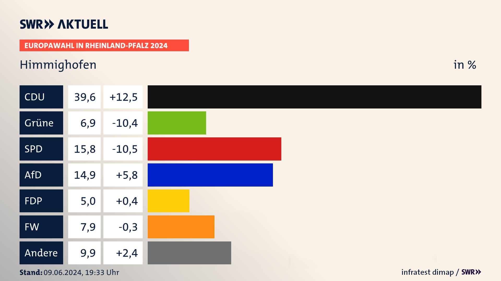 Europawahl 2024 Endergebnis Zweitstimme für Himmighofen. In Himmighofen erzielt die CDU 39,6 Prozent der gültigen  Stimmen. Die Grünen landen bei 6,9 Prozent. Die SPD erreicht 15,8 Prozent. Die AfD kommt auf 14,9 Prozent. Die FDP landet bei 5,0 Prozent. Die Freien Wähler erreichen 7,9 Prozent.