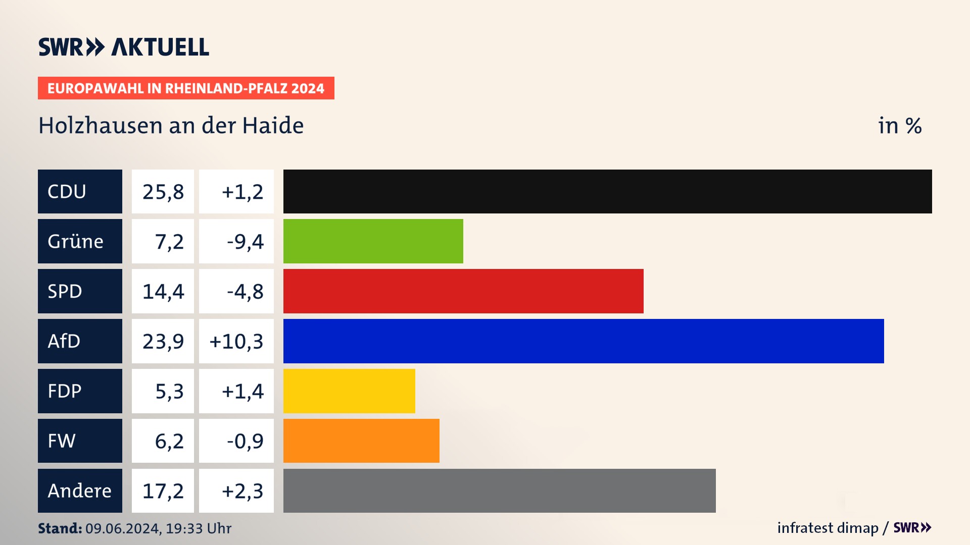Europawahl 2024 Endergebnis Zweitstimme für Holzhausen an der Haide. In Holzhausen an der Haide erzielt die CDU 25,8 Prozent der gültigen  Stimmen. Die Grünen landen bei 7,2 Prozent. Die SPD erreicht 14,4 Prozent. Die AfD kommt auf 23,9 Prozent. Die Freien Wähler landen bei 6,2 Prozent. Die 2019 nicht angetretene Partei BSW bekommt 5,3 Prozent.