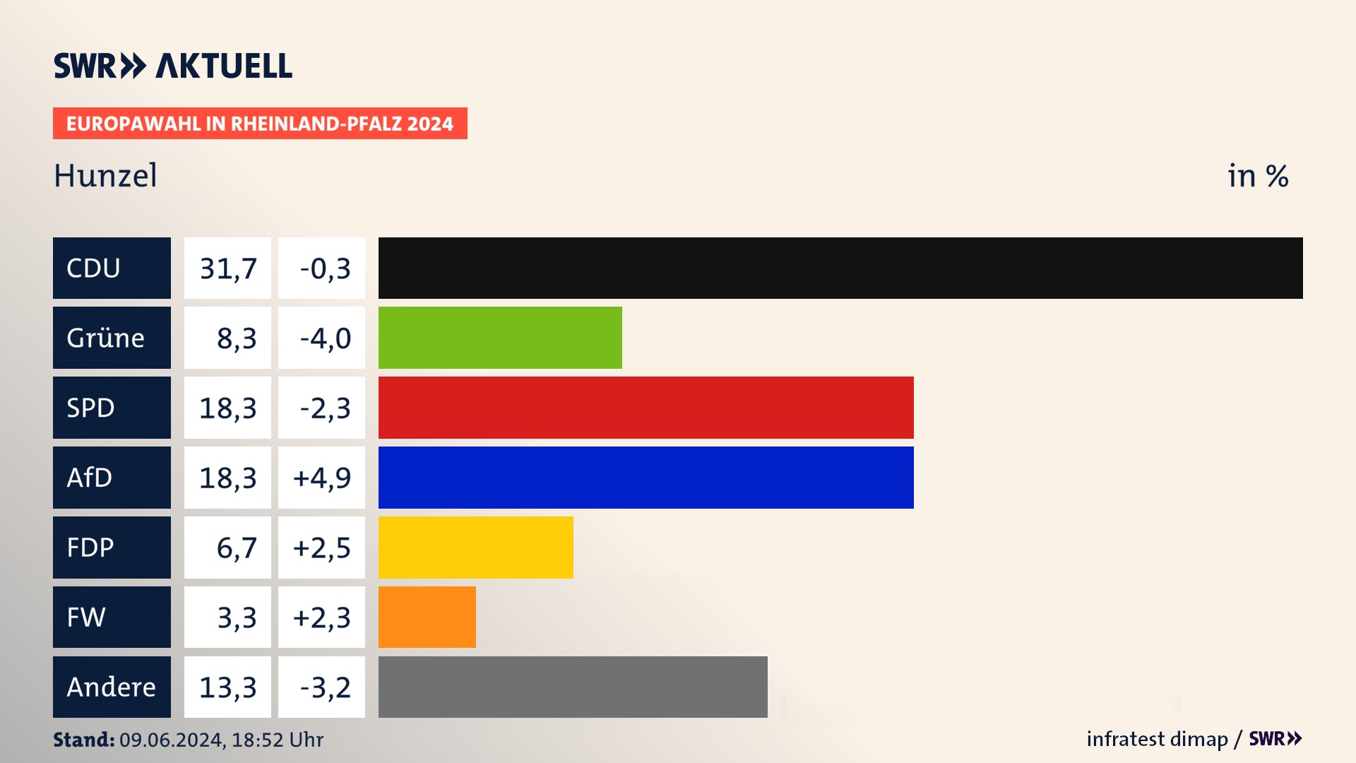 Europawahl 2024 Endergebnis Zweitstimme für Hunzel. In Hunzel erzielt die CDU 31,7 Prozent der gültigen  Stimmen. Die Grünen landen bei 8,3 Prozent. Die SPD erreicht 18,3 Prozent. Die AfD kommt auf 18,3 Prozent. Die FDP landet bei 6,7 Prozent. Die 2019 nicht angetretene Partei BSW bekommt 3,3 Prozent.