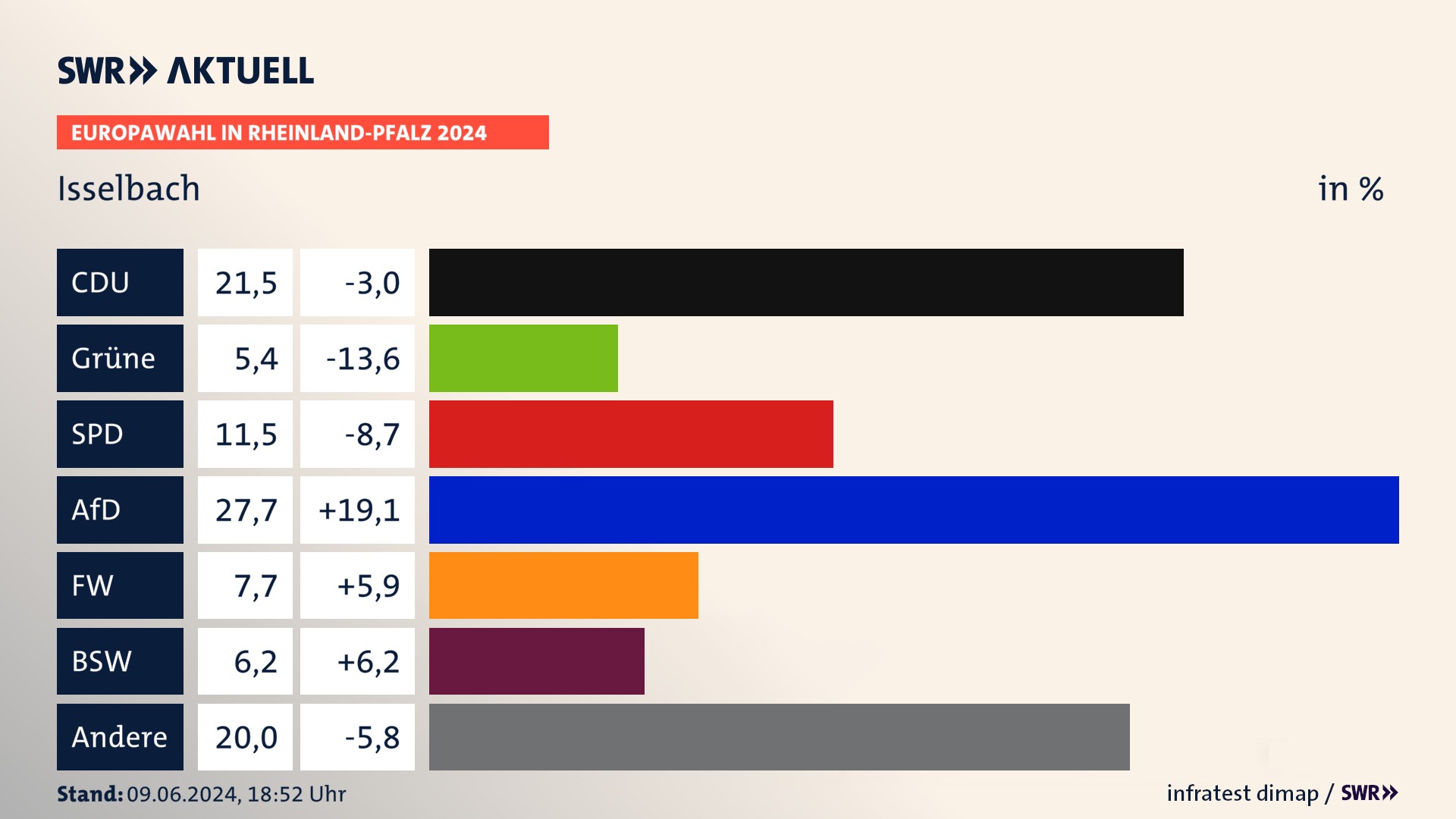 Europawahl 2024 Endergebnis Zweitstimme für Isselbach. In Isselbach erzielt die CDU 21,5 Prozent der gültigen  Stimmen. Die SPD landet bei 11,5 Prozent. Die AfD erreicht 27,7 Prozent. Die Freien Wähler kommen auf 7,7 Prozent. Die Partei Volt landet bei 5,4 Prozent. Die 2019 nicht angetretene Partei BSW bekommt 6,2 Prozent.