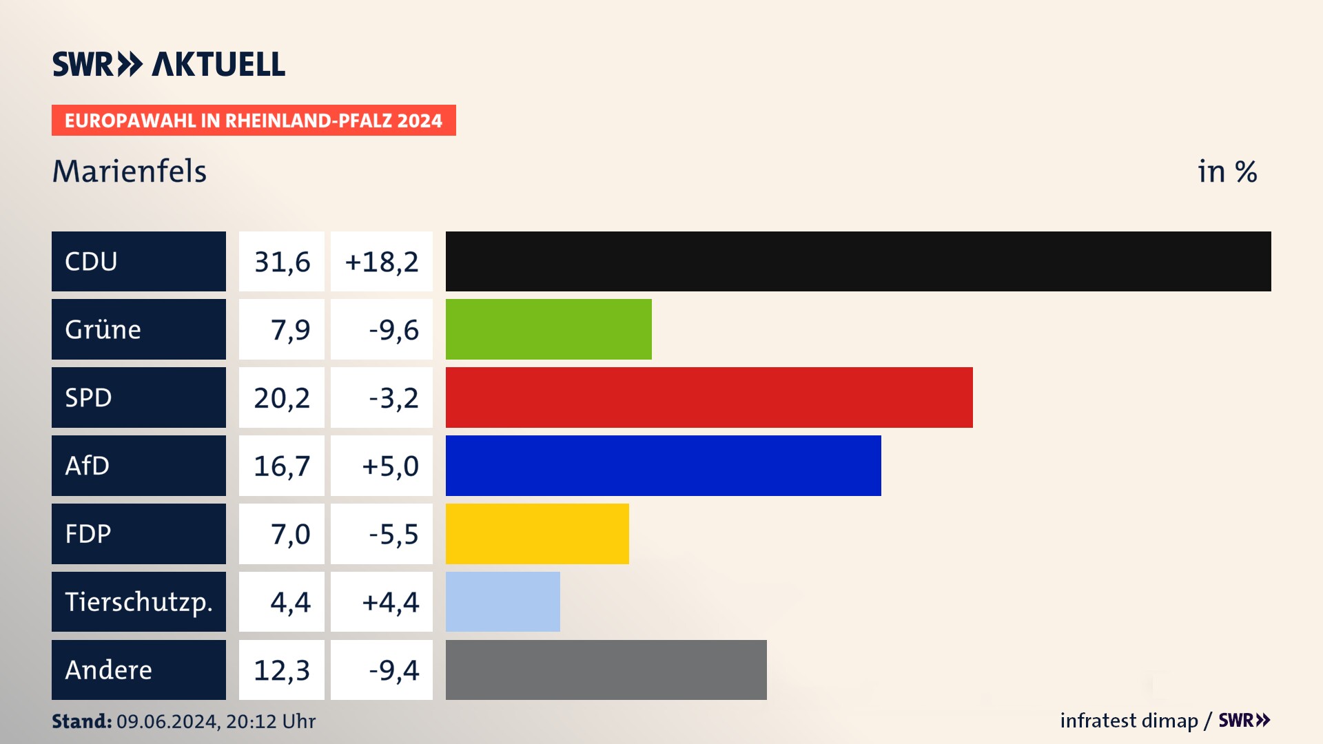 Europawahl 2024 Endergebnis Zweitstimme für Marienfels. In Marienfels erzielt die CDU 31,6 Prozent der gültigen  Stimmen. Die Grünen landen bei 7,9 Prozent. Die SPD erreicht 20,2 Prozent. Die AfD kommt auf 16,7 Prozent. Die FDP landet bei 7,0 Prozent. Die Tierschutzpartei erreicht 4,4 Prozent.