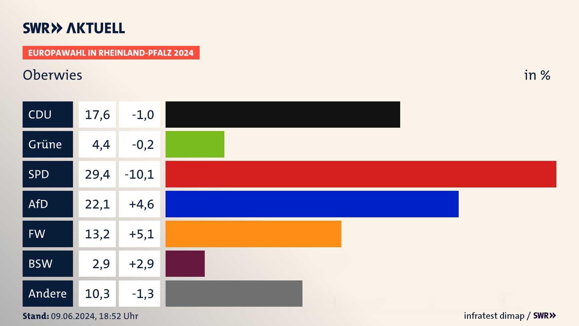 Europawahl 2024 Endergebnis Zweitstimme für Oberwies. In Oberwies erzielt die CDU 17,6 Prozent der gültigen  Stimmen. Die Grünen landen bei 4,4 Prozent. Die SPD erreicht 29,4 Prozent. Die AfD kommt auf 22,1 Prozent. Die Freien Wähler landen bei 13,2 Prozent. Die 2019 nicht angetretene Partei BSW bekommt 2,9 Prozent.