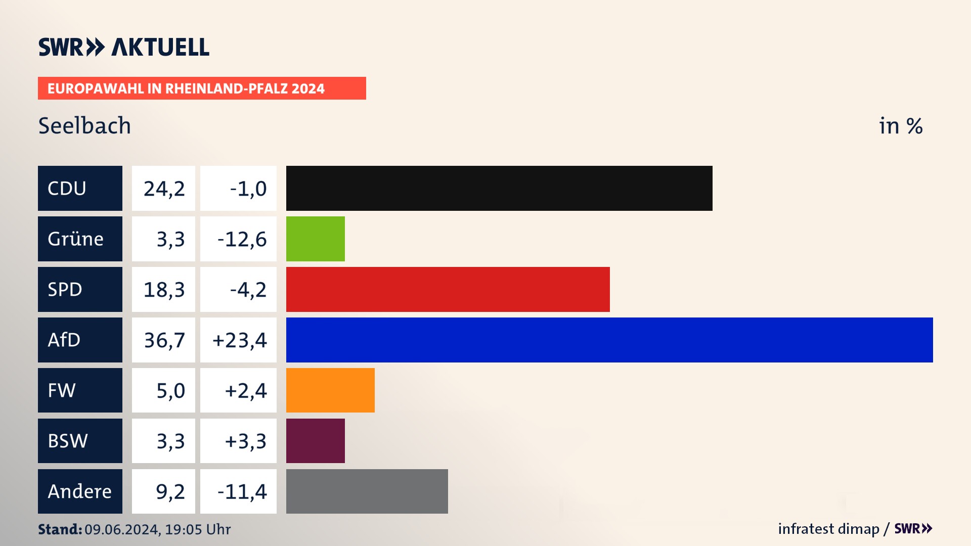 Europawahl 2024 Endergebnis Zweitstimme für Seelbach. In Seelbach erzielt die CDU 24,2 Prozent der gültigen  Stimmen. Die Grünen landen bei 3,3 Prozent. Die SPD erreicht 18,3 Prozent. Die AfD kommt auf 36,7 Prozent. Die Freien Wähler landen bei 5,0 Prozent. Die 2019 nicht angetretene Partei BSW bekommt 3,3 Prozent.