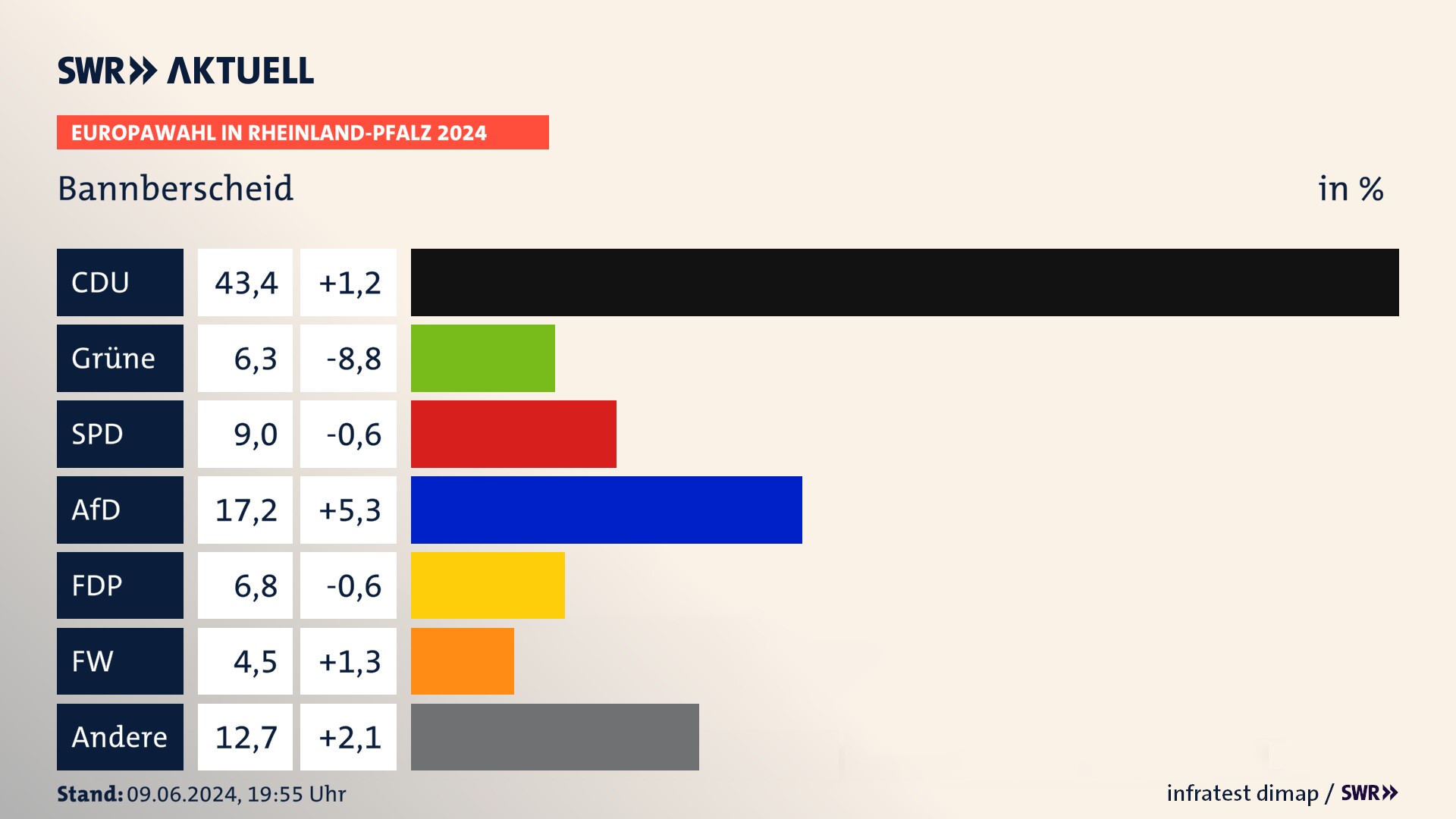 Europawahl 2024 Endergebnis Zweitstimme für Bannberscheid. In Bannberscheid erzielt die CDU 43,4 Prozent der gültigen  Stimmen. Die Grünen landen bei 6,3 Prozent. Die SPD erreicht 9,0 Prozent. Die AfD kommt auf 17,2 Prozent. Die FDP landet bei 6,8 Prozent. Die Freien Wähler erreichen 4,5 Prozent.