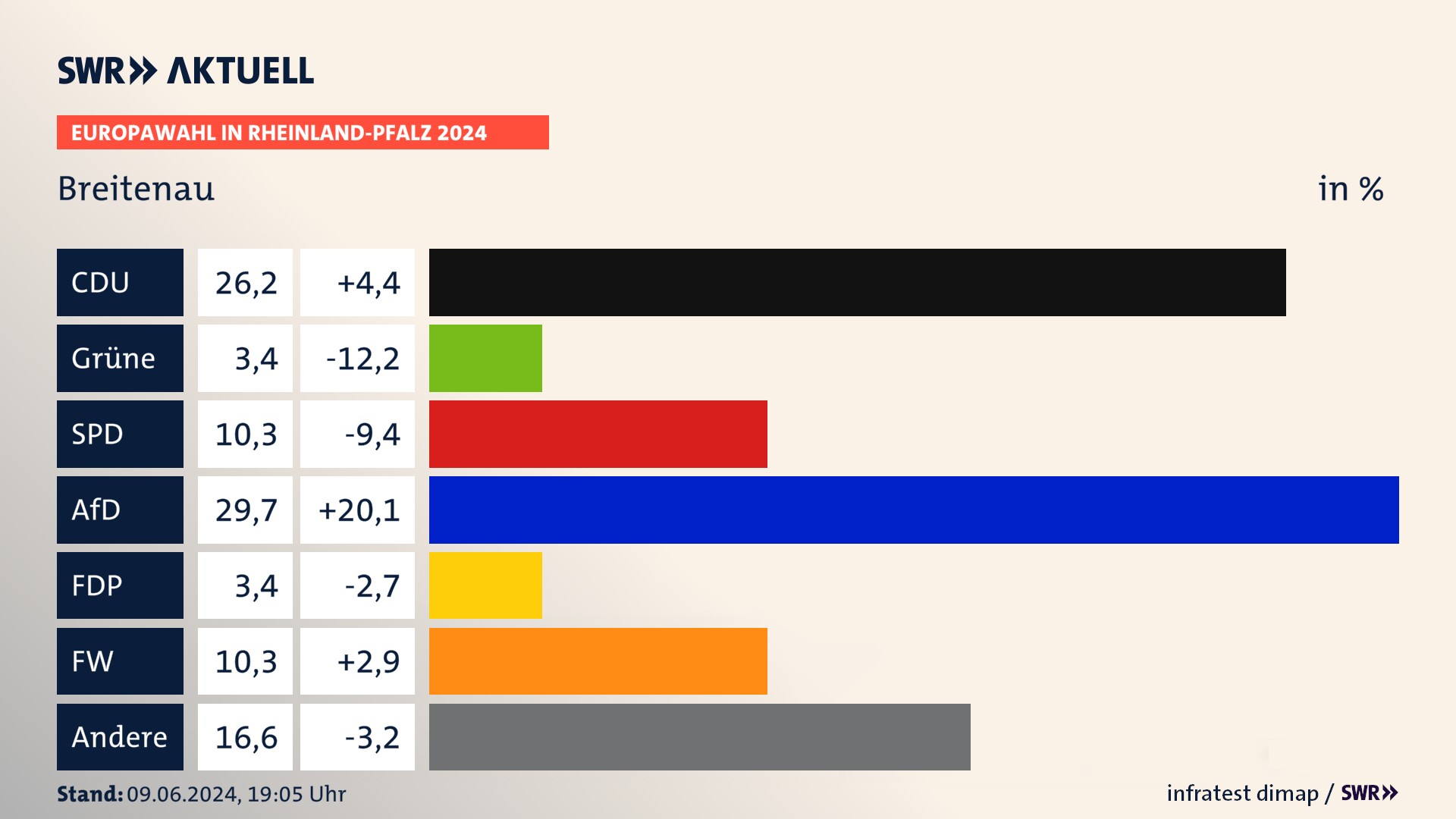 Europawahl 2024 Endergebnis Zweitstimme für Breitenau. In Breitenau erzielt die CDU 26,2 Prozent der gültigen  Stimmen. Die SPD landet bei 10,3 Prozent. Die AfD erreicht 29,7 Prozent. Die FDP kommt auf 3,4 Prozent. Die Partei landet bei 3,4 Prozent. Die Freien Wähler erreichen 10,3 Prozent.