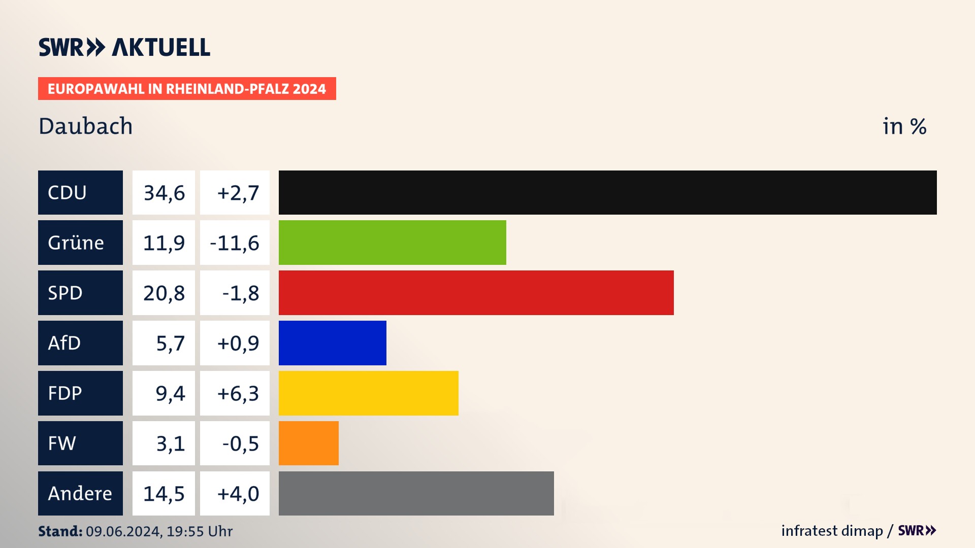 Europawahl 2024 Endergebnis Zweitstimme für Daubach. In Daubach erzielt die CDU 34,6 Prozent der gültigen  Stimmen. Die Grünen landen bei 11,9 Prozent. Die SPD erreicht 20,8 Prozent. Die AfD kommt auf 5,7 Prozent. Die FDP landet bei 9,4 Prozent. Die Freien Wähler erreichen 3,1 Prozent.