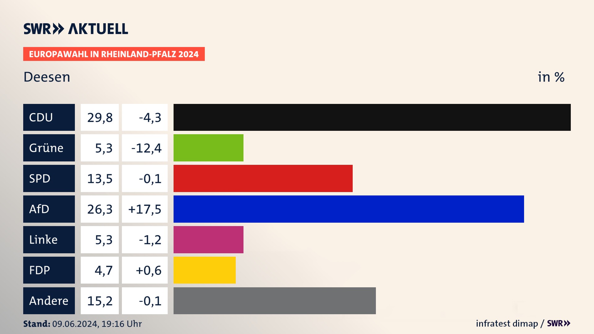 Europawahl 2024 Endergebnis Zweitstimme für Deesen. In Deesen erzielt die CDU 29,8 Prozent der gültigen  Stimmen. Die Grünen landen bei 5,3 Prozent. Die SPD erreicht 13,5 Prozent. Die AfD kommt auf 26,3 Prozent. Die Linke landet bei 5,3 Prozent. Die FDP erreicht 4,7 Prozent.