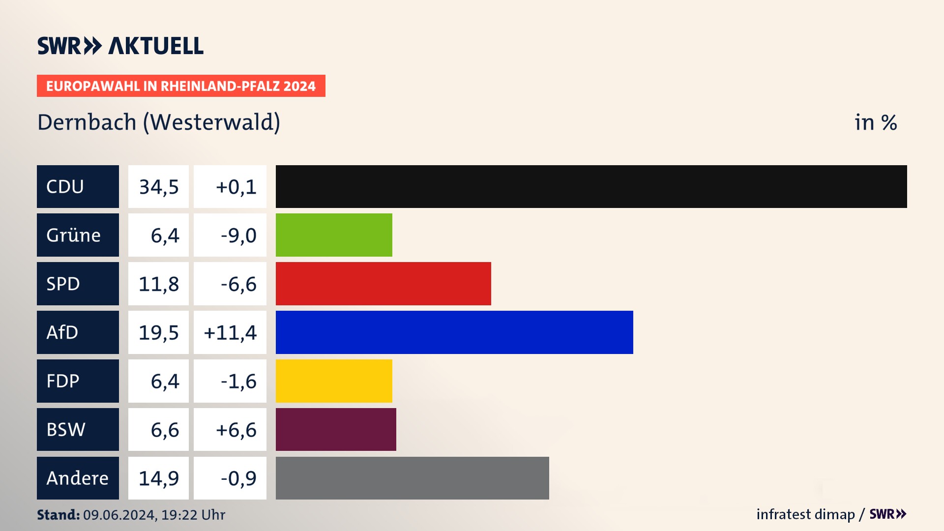 Europawahl 2024 Endergebnis Zweitstimme für Dernbach (Westerwald). In Dernbach (Westerwald) erzielt die CDU 34,5 Prozent der gültigen  Stimmen. Die Grünen landen bei 6,4 Prozent. Die SPD erreicht 11,8 Prozent. Die AfD kommt auf 19,5 Prozent. Die FDP landet bei 6,4 Prozent. Die 2019 nicht angetretene Partei BSW bekommt 6,6 Prozent.