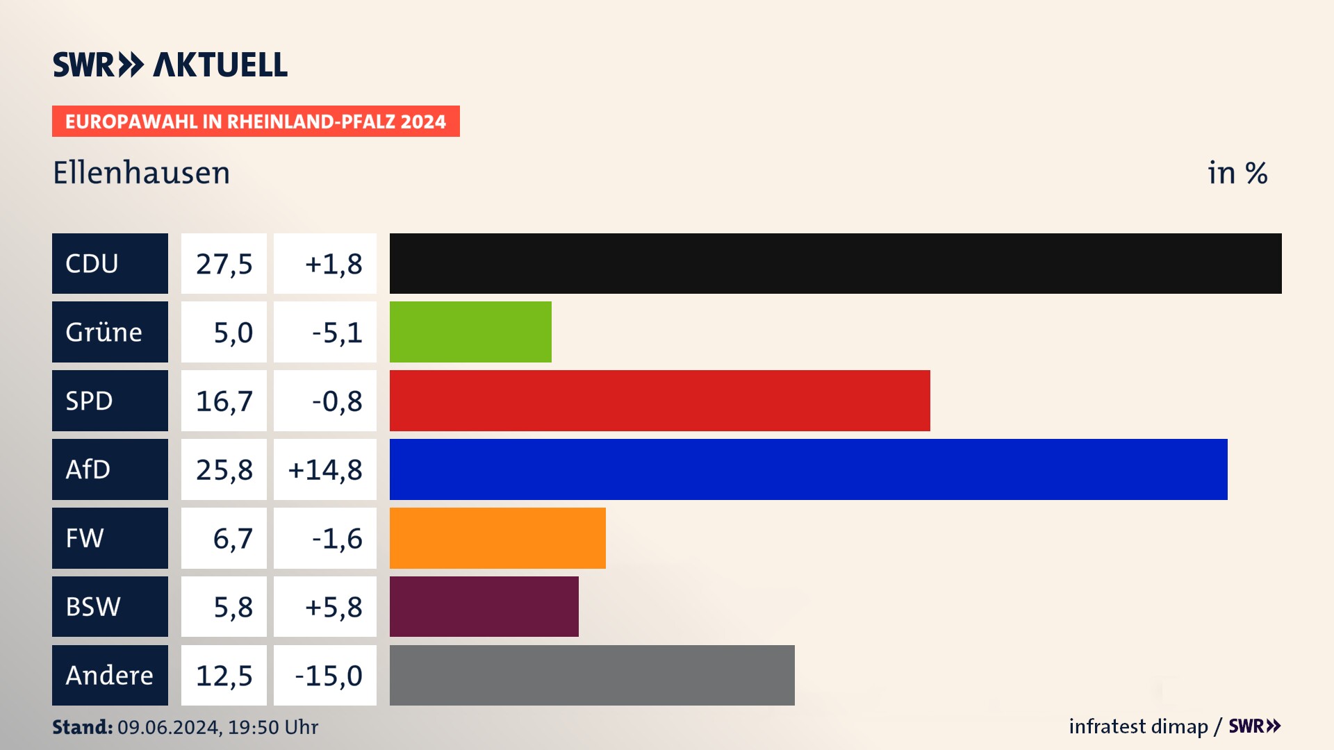 Europawahl 2024 Endergebnis Zweitstimme für Ellenhausen. In Ellenhausen erzielt die CDU 27,5 Prozent der gültigen  Stimmen. Die SPD landet bei 16,7 Prozent. Die AfD erreicht 25,8 Prozent. Die Partei kommt auf 5,0 Prozent. Die Freien Wähler landen bei 6,7 Prozent. Die 2019 nicht angetretene Partei BSW bekommt 5,8 Prozent.