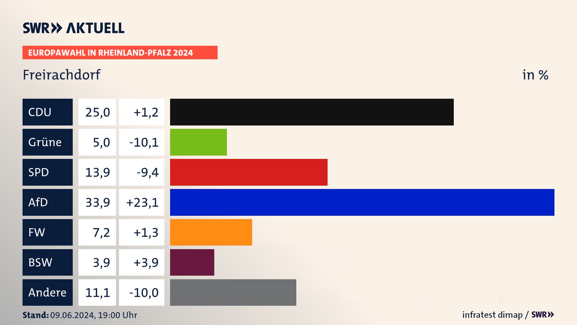 Europawahl 2024 Endergebnis Zweitstimme für Freirachdorf. In Freirachdorf erzielt die CDU 25,0 Prozent der gültigen  Stimmen. Die Grünen landen bei 5,0 Prozent. Die SPD erreicht 13,9 Prozent. Die AfD kommt auf 33,9 Prozent. Die Freien Wähler landen bei 7,2 Prozent. Die 2019 nicht angetretene Partei BSW bekommt 3,9 Prozent.