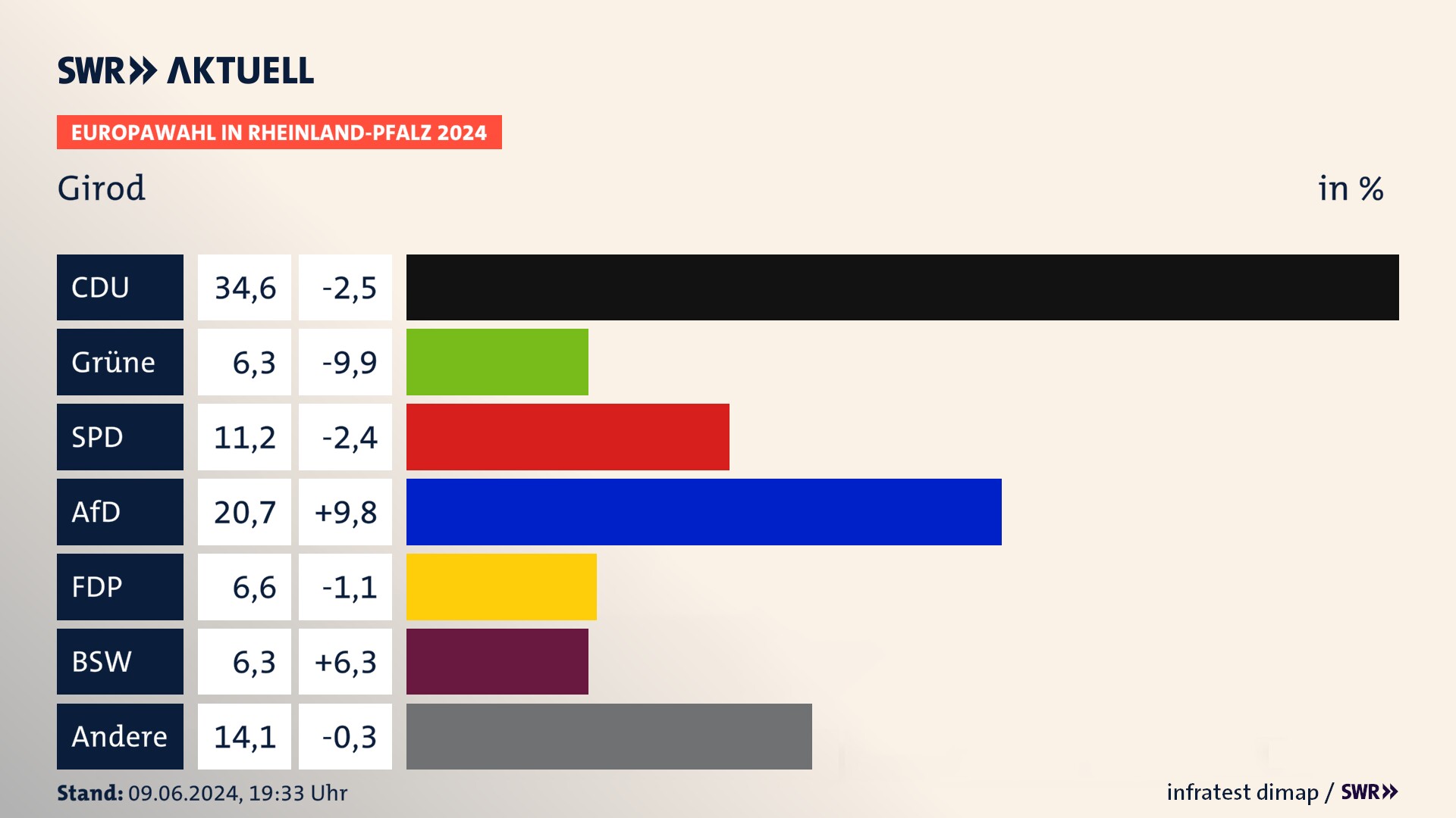 Europawahl 2024 Endergebnis Zweitstimme für Girod. In Girod erzielt die CDU 34,6 Prozent der gültigen  Stimmen. Die Grünen landen bei 6,3 Prozent. Die SPD erreicht 11,2 Prozent. Die AfD kommt auf 20,7 Prozent. Die FDP landet bei 6,6 Prozent. Die 2019 nicht angetretene Partei BSW bekommt 6,3 Prozent.