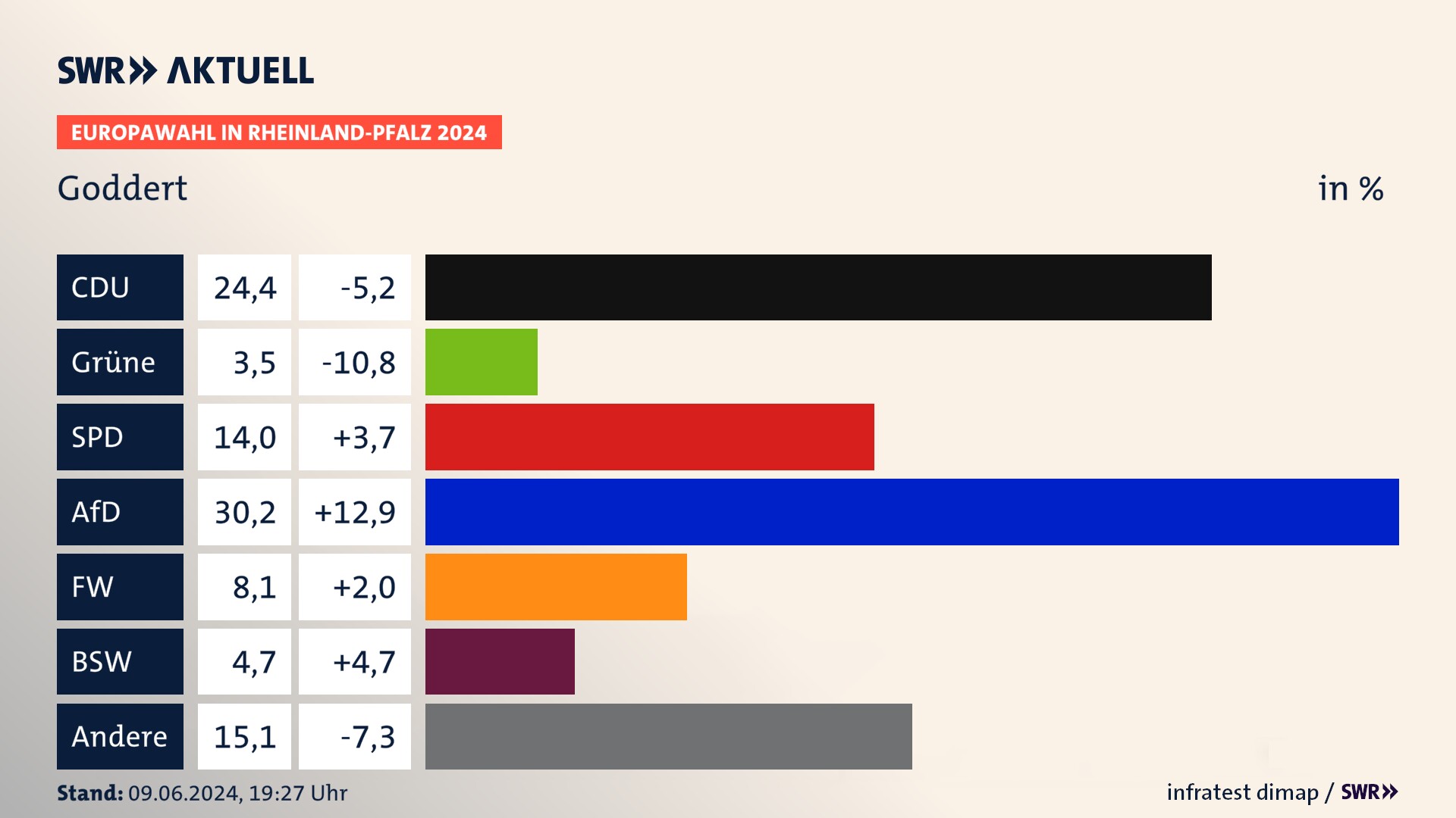 Europawahl 2024 Endergebnis Zweitstimme für Goddert. In Goddert erzielt die CDU 24,4 Prozent der gültigen  Stimmen. Die SPD landet bei 14,0 Prozent. Die AfD erreicht 30,2 Prozent. Die Partei kommt auf 3,5 Prozent. Die Freien Wähler landen bei 8,1 Prozent. Die 2019 nicht angetretene Partei BSW bekommt 4,7 Prozent.