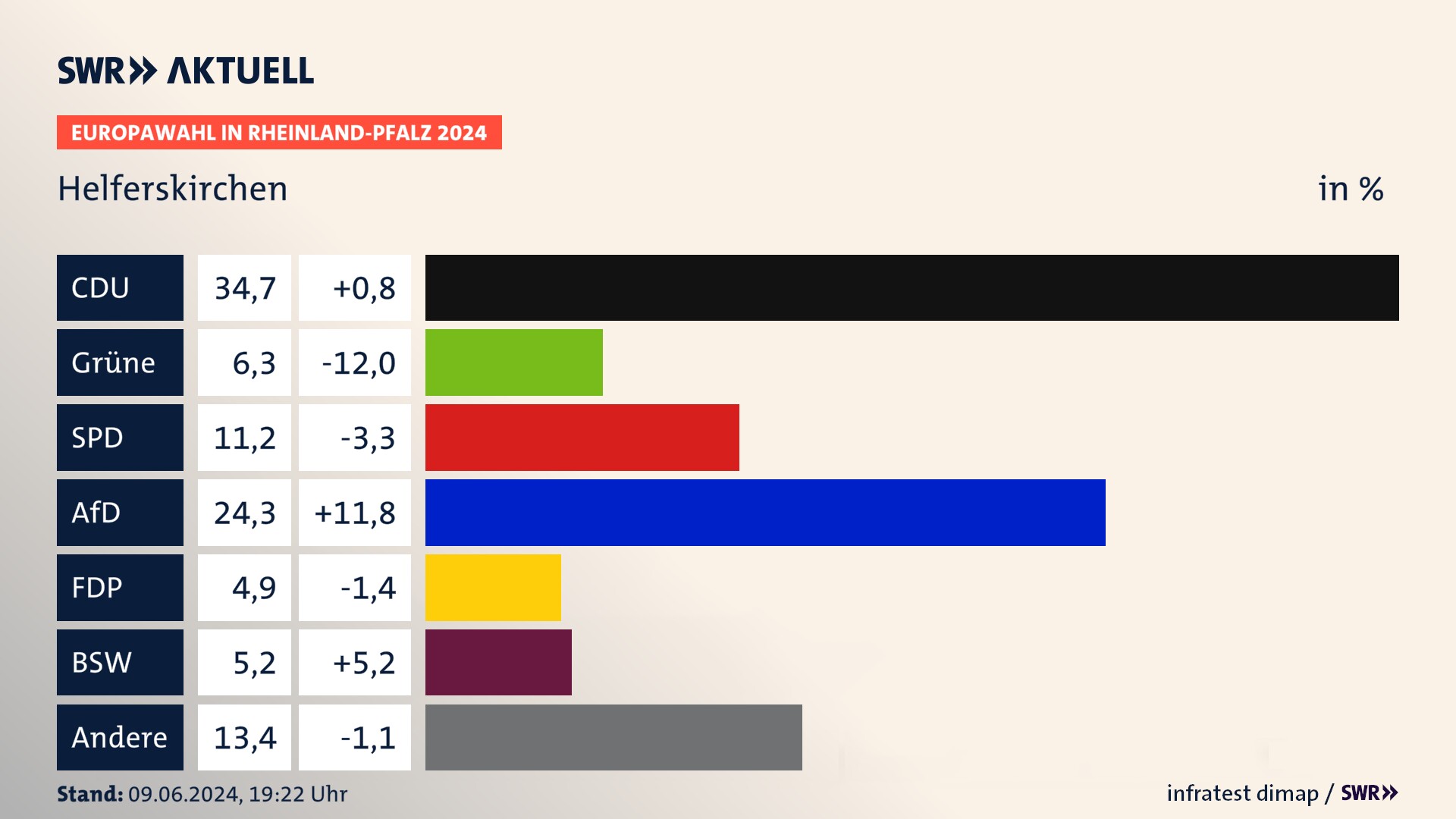 Europawahl 2024 Endergebnis Zweitstimme für Helferskirchen. In Helferskirchen erzielt die CDU 34,7 Prozent der gültigen  Stimmen. Die Grünen landen bei 6,3 Prozent. Die SPD erreicht 11,2 Prozent. Die AfD kommt auf 24,3 Prozent. Die FDP landet bei 4,9 Prozent. Die 2019 nicht angetretene Partei BSW bekommt 5,2 Prozent.