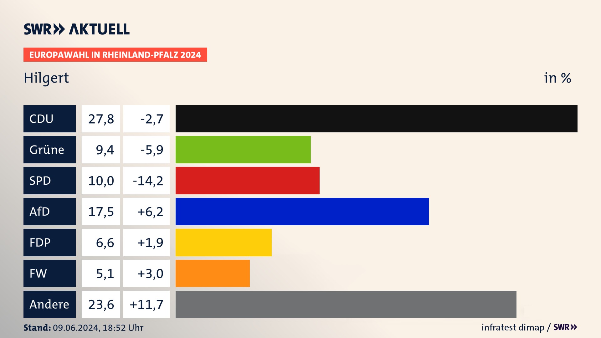 Europawahl 2024 Endergebnis Zweitstimme für Hilgert. In Hilgert erzielt die CDU 27,8 Prozent der gültigen  Stimmen. Die Grünen landen bei 9,4 Prozent. Die SPD erreicht 10,0 Prozent. Die AfD kommt auf 17,5 Prozent. Die FDP landet bei 6,6 Prozent. Die Freien Wähler erreichen 5,1 Prozent.