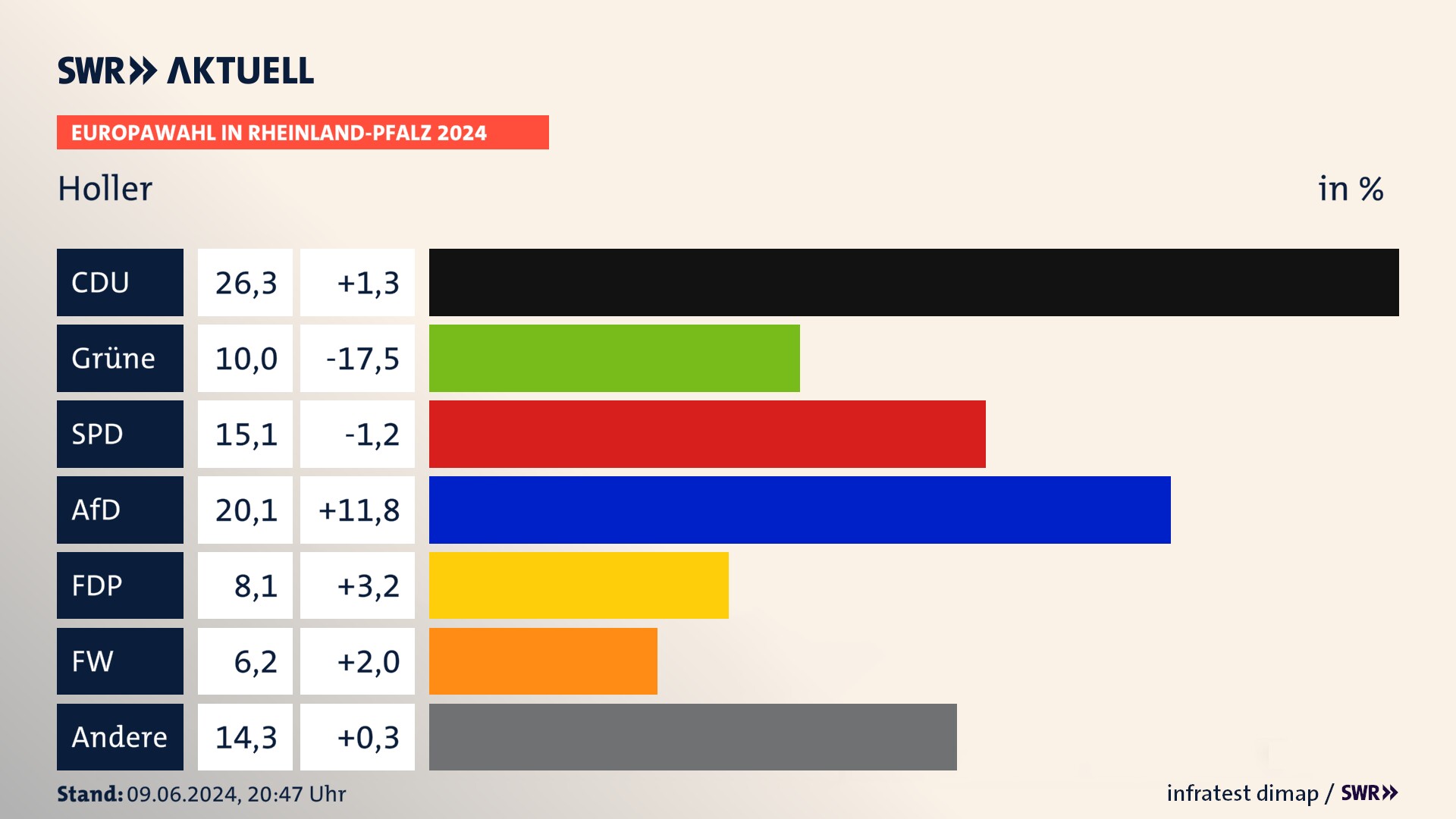 Europawahl 2024 Endergebnis Zweitstimme für Holler. In Holler erzielt die CDU 26,3 Prozent der gültigen  Stimmen. Die Grünen landen bei 10,0 Prozent. Die SPD erreicht 15,1 Prozent. Die AfD kommt auf 20,1 Prozent. Die FDP landet bei 8,1 Prozent. Die Freien Wähler erreichen 6,2 Prozent.