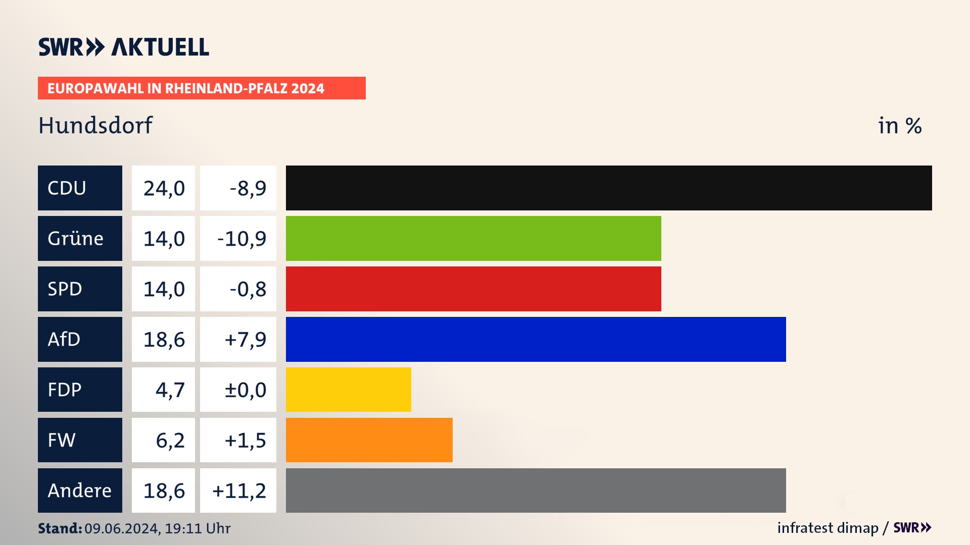 Europawahl 2024 Endergebnis Zweitstimme für Hundsdorf. In Hundsdorf erzielt die CDU 24,0 Prozent der gültigen  Stimmen. Die Grünen landen bei 14,0 Prozent. Die SPD erreicht 14,0 Prozent. Die AfD kommt auf 18,6 Prozent. Die Partei landet bei 4,7 Prozent. Die Freien Wähler erreichen 6,2 Prozent.