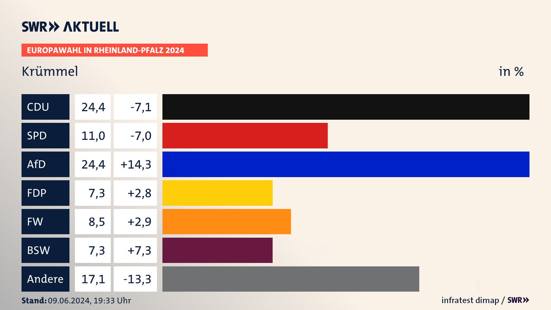 Europawahl 2024 Endergebnis Zweitstimme für Krümmel. In Krümmel erzielt die CDU 24,4 Prozent der gültigen  Stimmen. Die SPD landet bei 11,0 Prozent. Die AfD erreicht 24,4 Prozent. Die FDP kommt auf 7,3 Prozent. Die Freien Wähler landen bei 8,5 Prozent. Die 2019 nicht angetretene Partei BSW bekommt 7,3 Prozent.