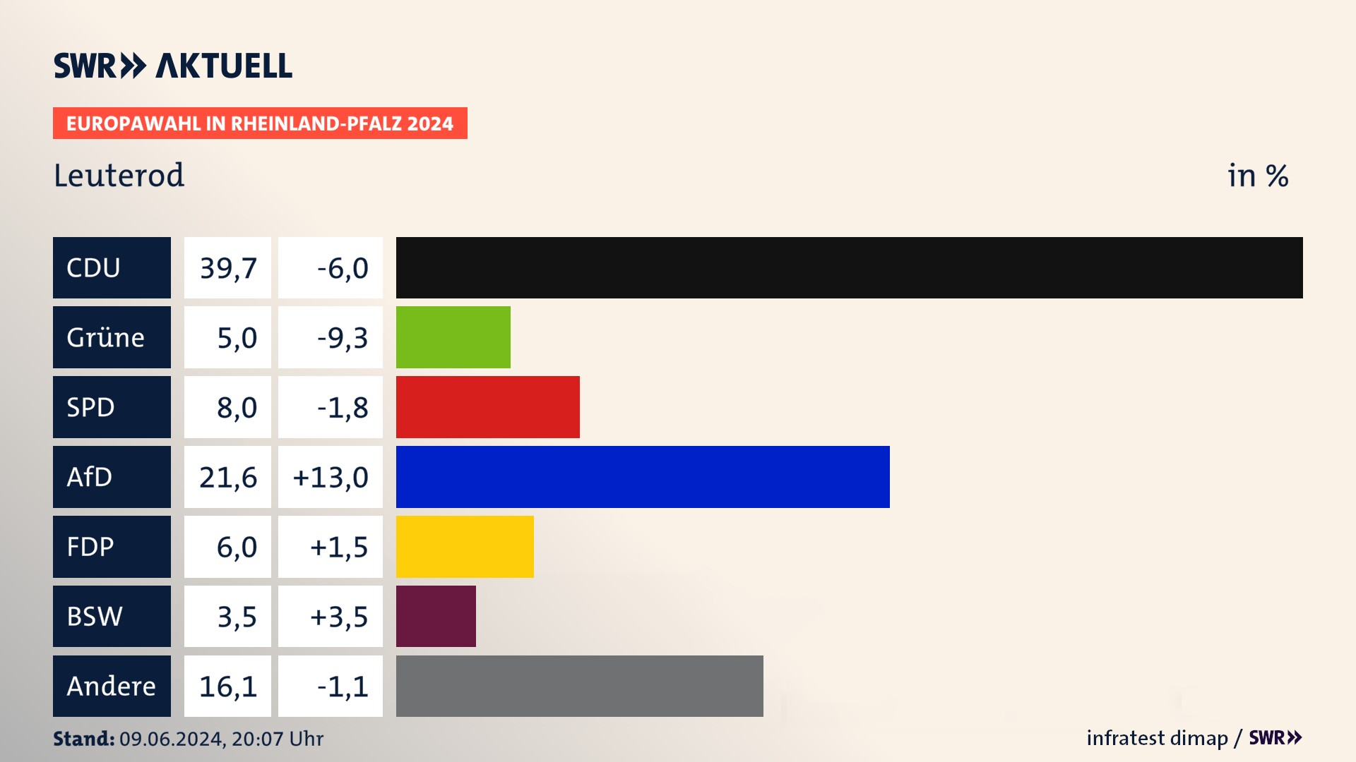 Europawahl 2024 Endergebnis Zweitstimme für Leuterod. In Leuterod erzielt die CDU 39,7 Prozent der gültigen  Stimmen. Die Grünen landen bei 5,0 Prozent. Die SPD erreicht 8,0 Prozent. Die AfD kommt auf 21,6 Prozent. Die FDP landet bei 6,0 Prozent. Die 2019 nicht angetretene Partei BSW bekommt 3,5 Prozent.