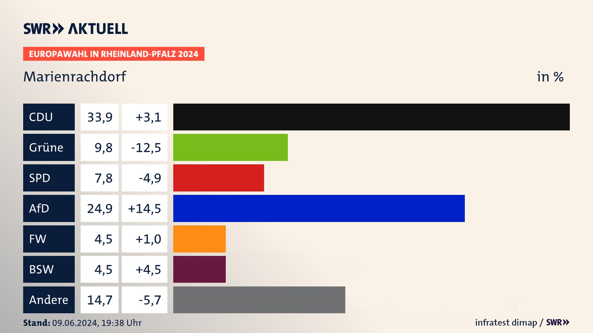 Europawahl 2024 Endergebnis Zweitstimme für Marienrachdorf. In Marienrachdorf erzielt die CDU 33,9 Prozent der gültigen  Stimmen. Die Grünen landen bei 9,8 Prozent. Die SPD erreicht 7,8 Prozent. Die AfD kommt auf 24,9 Prozent. Die Freien Wähler landen bei 4,5 Prozent. Die 2019 nicht angetretene Partei BSW bekommt 4,5 Prozent.