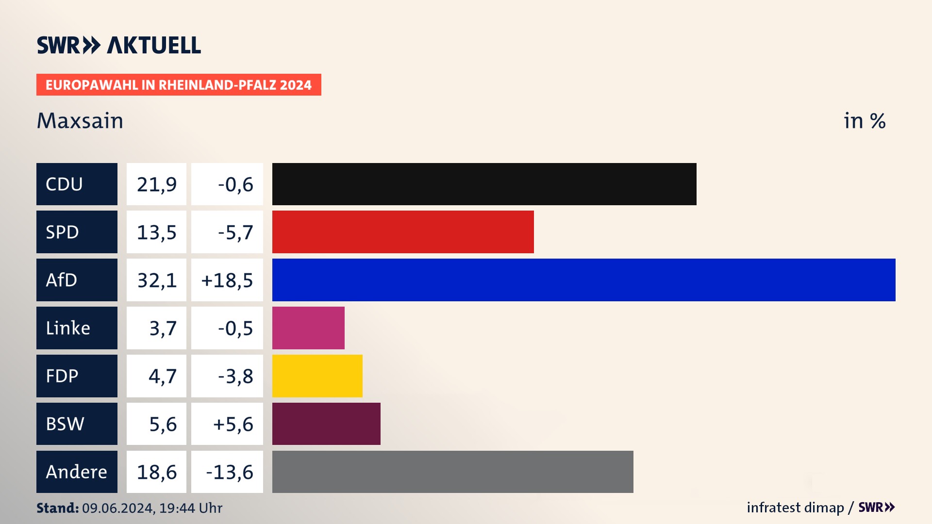 Europawahl 2024 Endergebnis Zweitstimme für Maxsain. In Maxsain erzielt die CDU 21,9 Prozent der gültigen  Stimmen. Die SPD landet bei 13,5 Prozent. Die AfD erreicht 32,1 Prozent. Die FDP kommt auf 4,7 Prozent. Die Partei landet bei 3,7 Prozent. Die 2019 nicht angetretene Partei BSW bekommt 5,6 Prozent.