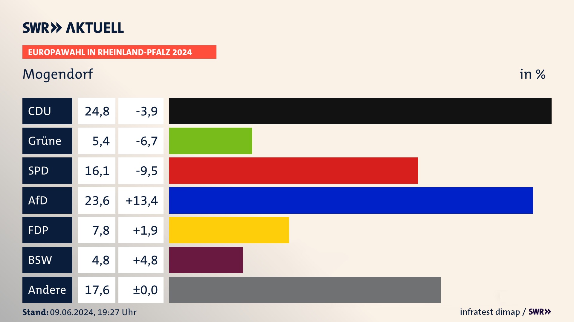 Europawahl 2024 Endergebnis Zweitstimme für Mogendorf. In Mogendorf erzielt die CDU 24,8 Prozent der gültigen  Stimmen. Die Grünen landen bei 5,4 Prozent. Die SPD erreicht 16,1 Prozent. Die AfD kommt auf 23,6 Prozent. Die FDP landet bei 7,8 Prozent. Die 2019 nicht angetretene Partei BSW bekommt 4,8 Prozent.