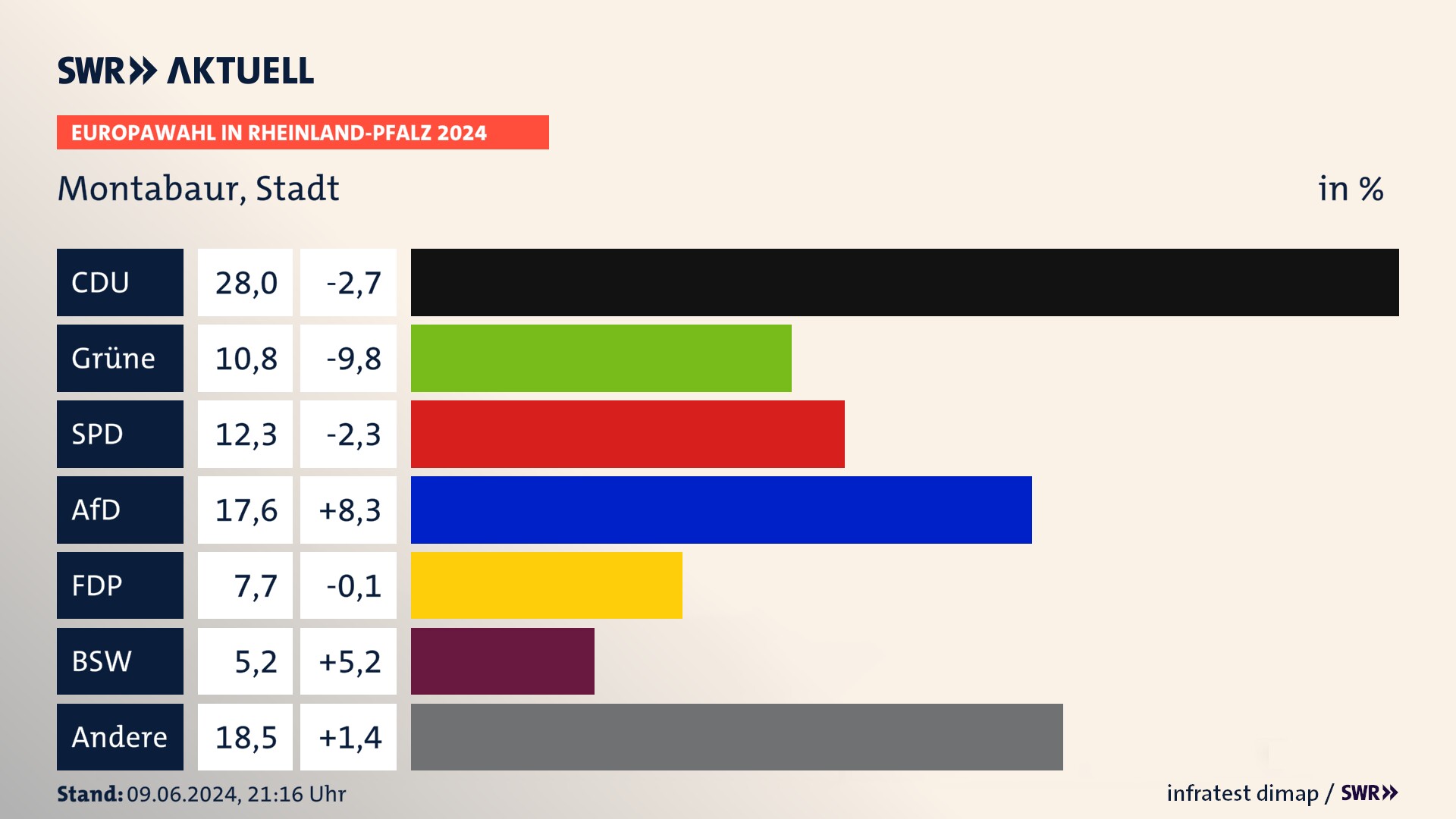 Europawahl 2024 Endergebnis Zweitstimme für Montabaur, Stadt. In Montabaur, Stadt erzielt die CDU 28,0 Prozent der gültigen  Stimmen. Die Grünen landen bei 10,8 Prozent. Die SPD erreicht 12,3 Prozent. Die AfD kommt auf 17,6 Prozent. Die FDP landet bei 7,7 Prozent. Die 2019 nicht angetretene Partei BSW bekommt 5,2 Prozent.