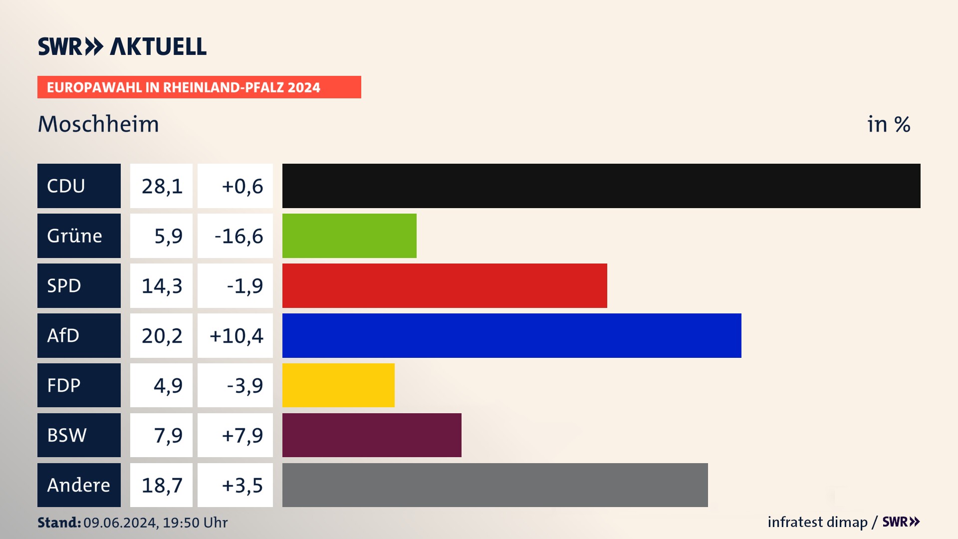 Europawahl 2024 Endergebnis Zweitstimme für Moschheim. In Moschheim erzielt die CDU 28,1 Prozent der gültigen  Stimmen. Die Grünen landen bei 5,9 Prozent. Die SPD erreicht 14,3 Prozent. Die AfD kommt auf 20,2 Prozent. Die FDP landet bei 4,9 Prozent. Die 2019 nicht angetretene Partei BSW bekommt 7,9 Prozent.