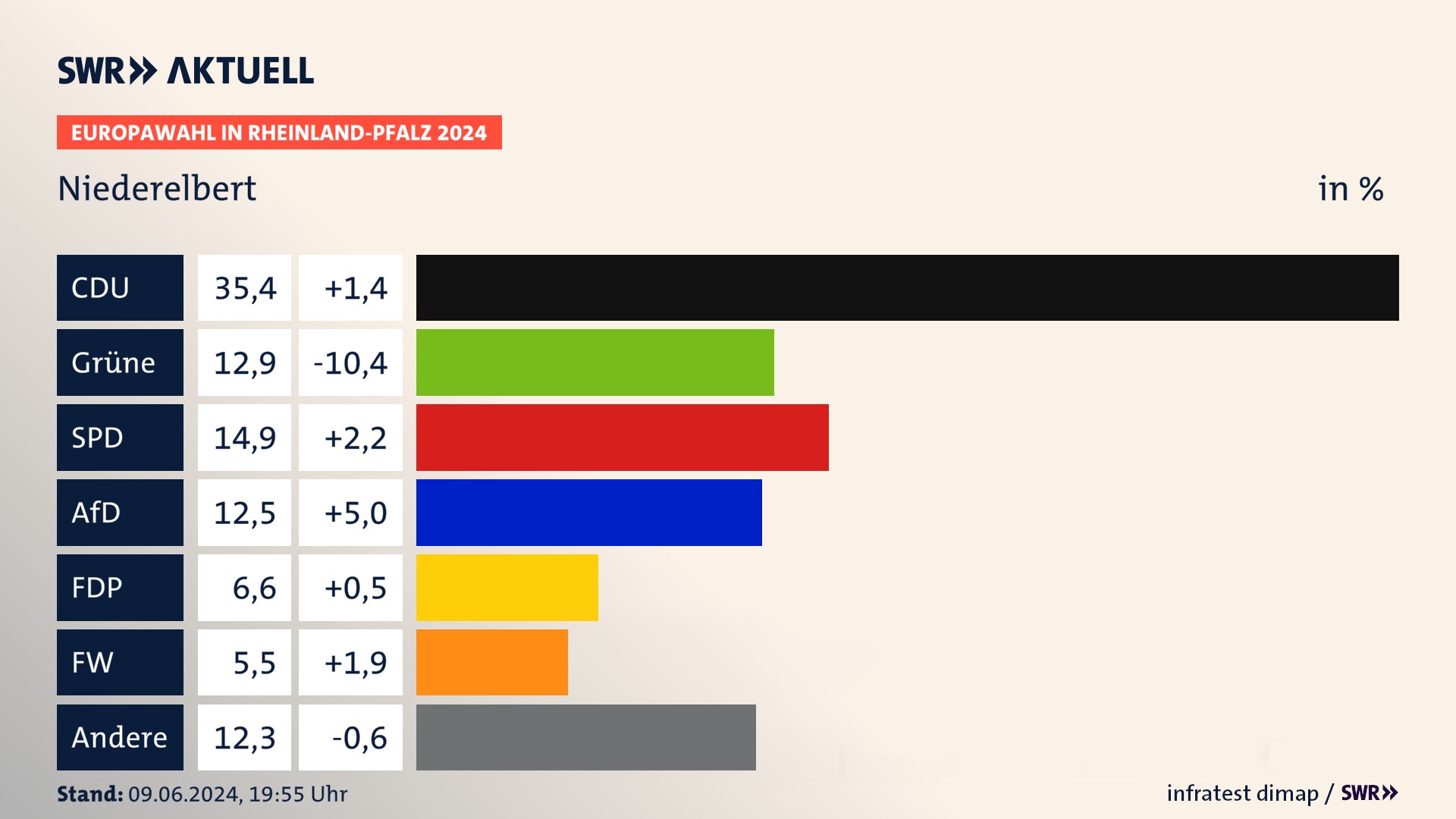 Europawahl 2024 Endergebnis Zweitstimme für Niederelbert. In Niederelbert erzielt die CDU 35,4 Prozent der gültigen  Stimmen. Die Grünen landen bei 12,9 Prozent. Die SPD erreicht 14,9 Prozent. Die AfD kommt auf 12,5 Prozent. Die FDP landet bei 6,6 Prozent. Die Freien Wähler erreichen 5,5 Prozent.