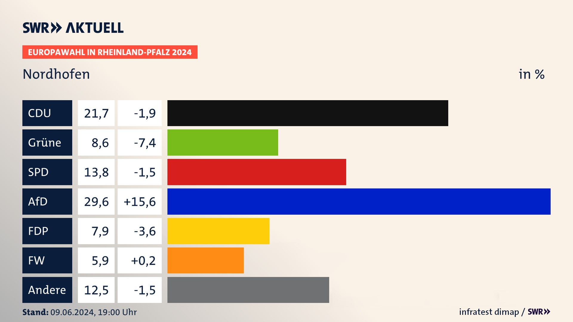 Europawahl 2024 Endergebnis Zweitstimme für Nordhofen. In Nordhofen erzielt die CDU 21,7 Prozent der gültigen  Stimmen. Die Grünen landen bei 8,6 Prozent. Die SPD erreicht 13,8 Prozent. Die AfD kommt auf 29,6 Prozent. Die FDP landet bei 7,9 Prozent. Die Freien Wähler erreichen 5,9 Prozent.