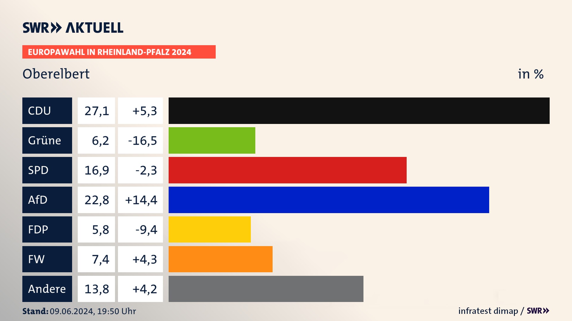 Europawahl 2024 Endergebnis Zweitstimme für Oberelbert. In Oberelbert erzielt die CDU 27,1 Prozent der gültigen  Stimmen. Die Grünen landen bei 6,2 Prozent. Die SPD erreicht 16,9 Prozent. Die AfD kommt auf 22,8 Prozent. Die FDP landet bei 5,8 Prozent. Die Freien Wähler erreichen 7,4 Prozent.