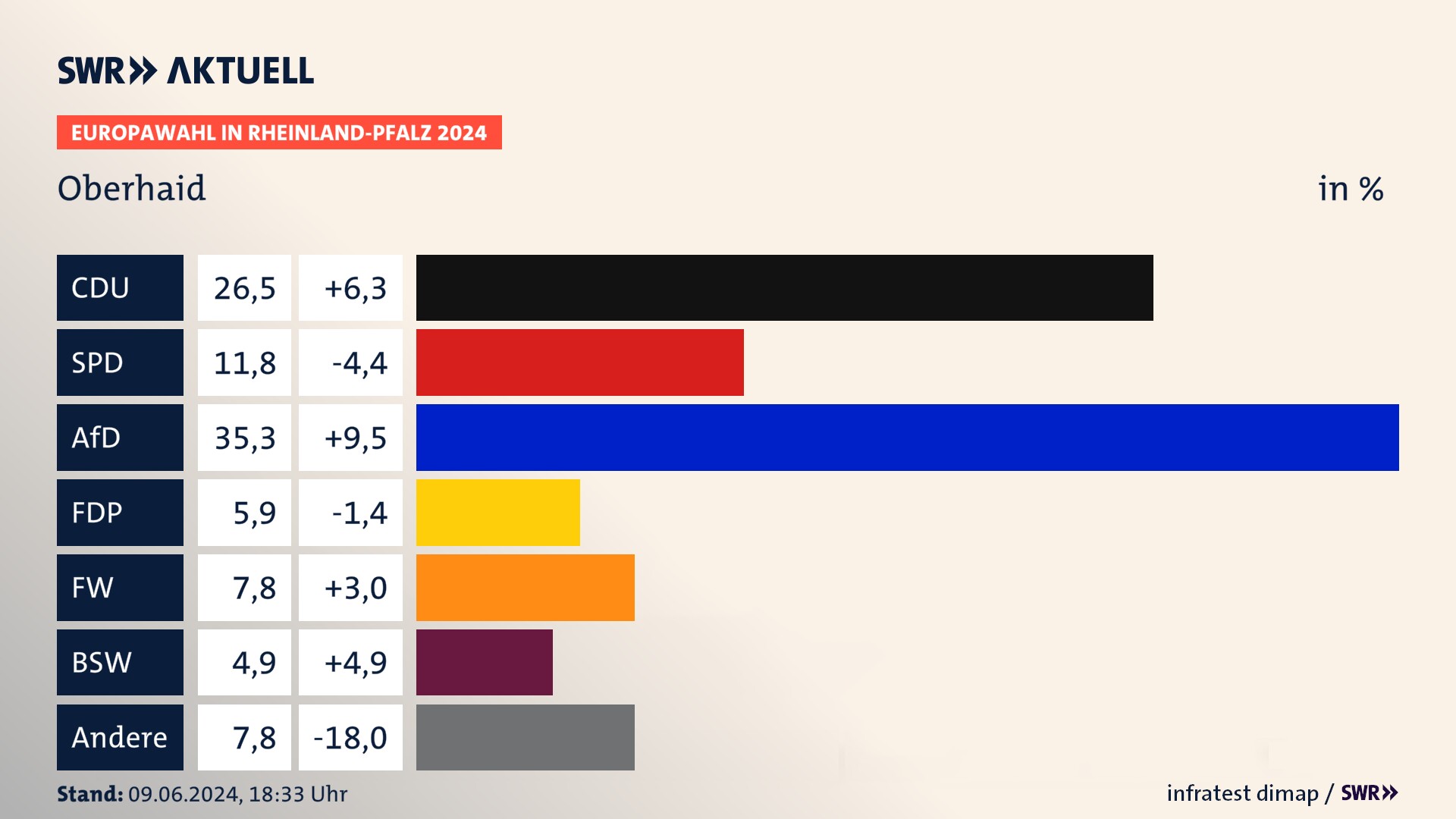 Europawahl 2024 Endergebnis Zweitstimme für Oberhaid. In Oberhaid erzielt die CDU 26,5 Prozent der gültigen  Stimmen. Die SPD landet bei 11,8 Prozent. Die AfD erreicht 35,3 Prozent. Die FDP kommt auf 5,9 Prozent. Die Freien Wähler landen bei 7,8 Prozent. Die 2019 nicht angetretene Partei BSW bekommt 4,9 Prozent.