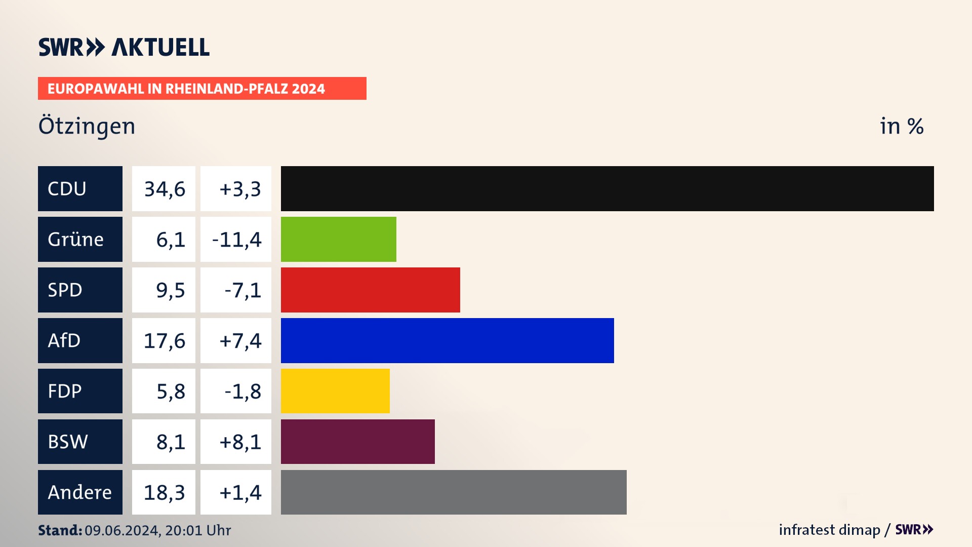 Europawahl 2024 Endergebnis Zweitstimme für Ötzingen. In Ötzingen erzielt die CDU 34,6 Prozent der gültigen  Stimmen. Die Grünen landen bei 6,1 Prozent. Die SPD erreicht 9,5 Prozent. Die AfD kommt auf 17,6 Prozent. Die FDP landet bei 5,8 Prozent. Die 2019 nicht angetretene Partei BSW bekommt 8,1 Prozent.