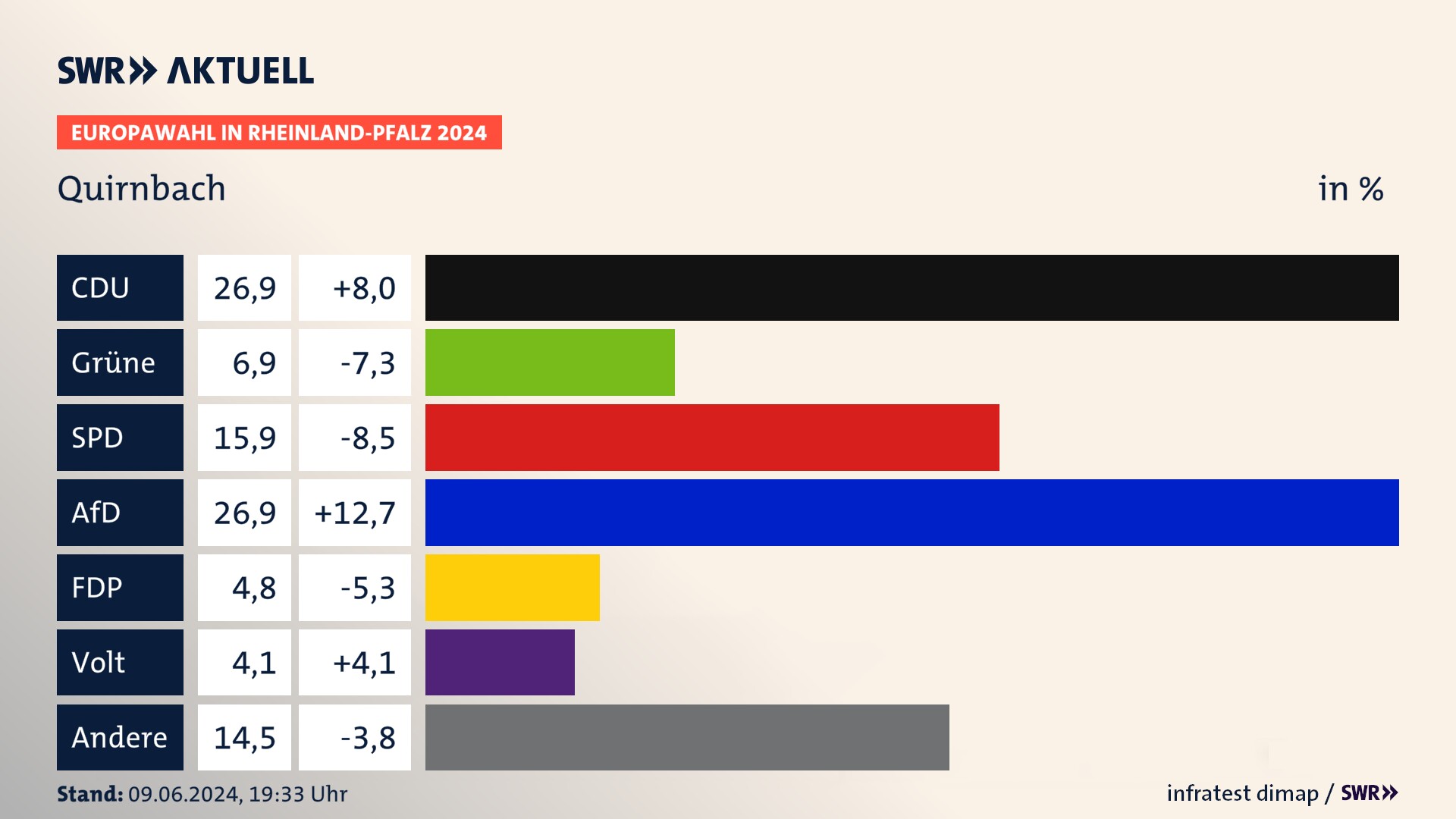 Europawahl 2024 Endergebnis Zweitstimme für Quirnbach. In Quirnbach erzielt die CDU 26,9 Prozent der gültigen  Stimmen. Die Grünen landen bei 6,9 Prozent. Die SPD erreicht 15,9 Prozent. Die AfD kommt auf 26,9 Prozent. Die FDP landet bei 4,8 Prozent. Die 2019 nicht angetretene Partei BSW bekommt 4,1 Prozent.